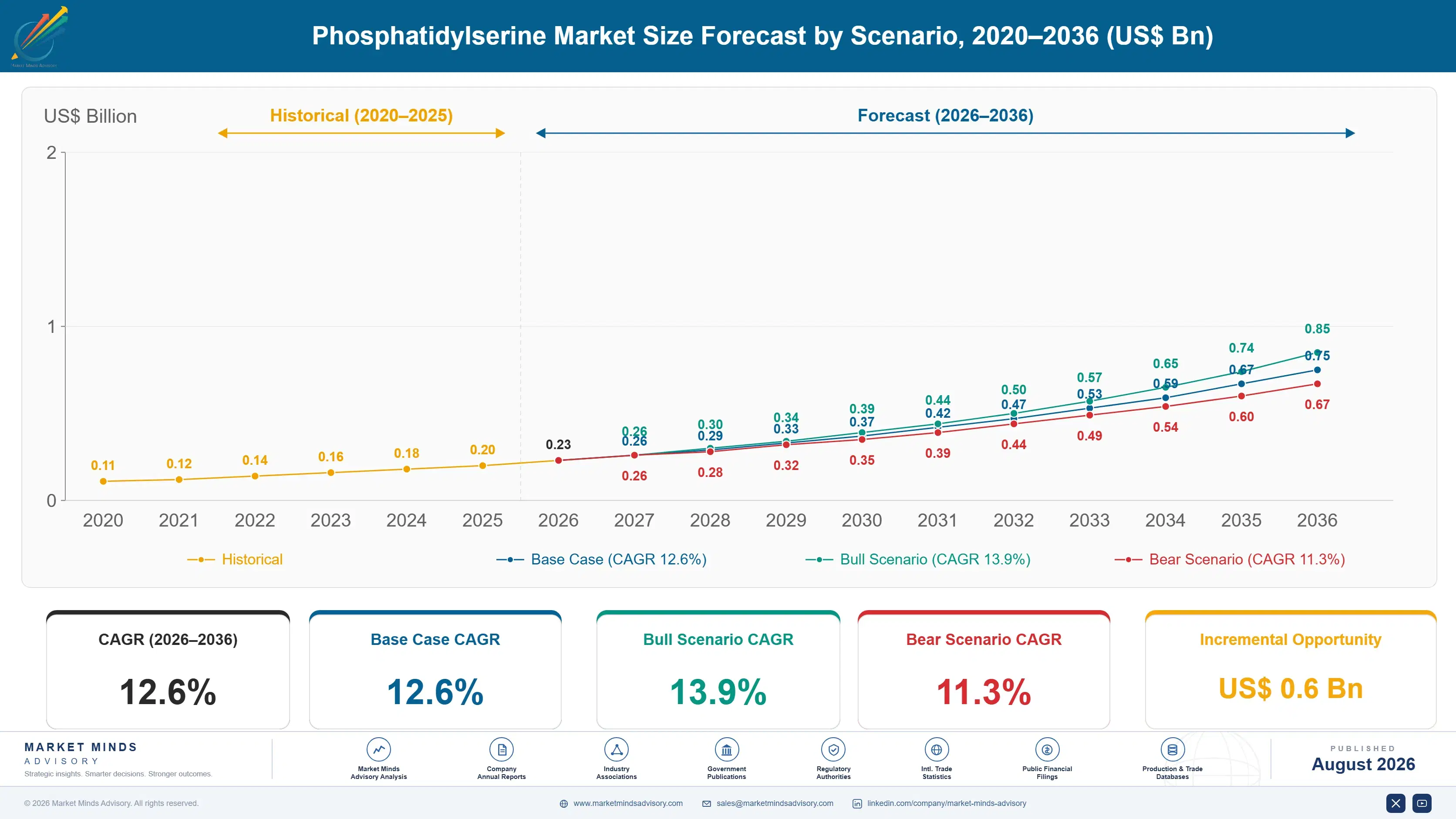 phosphatidylserine-market-trends-size-forecast-scenario-1787321861747