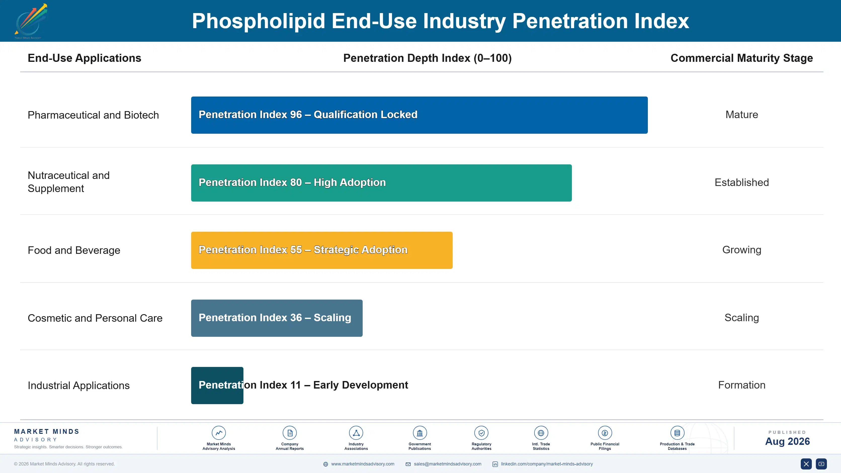 phospholipid-market-trends-forecast-end-use-penetration-index-1787558565145