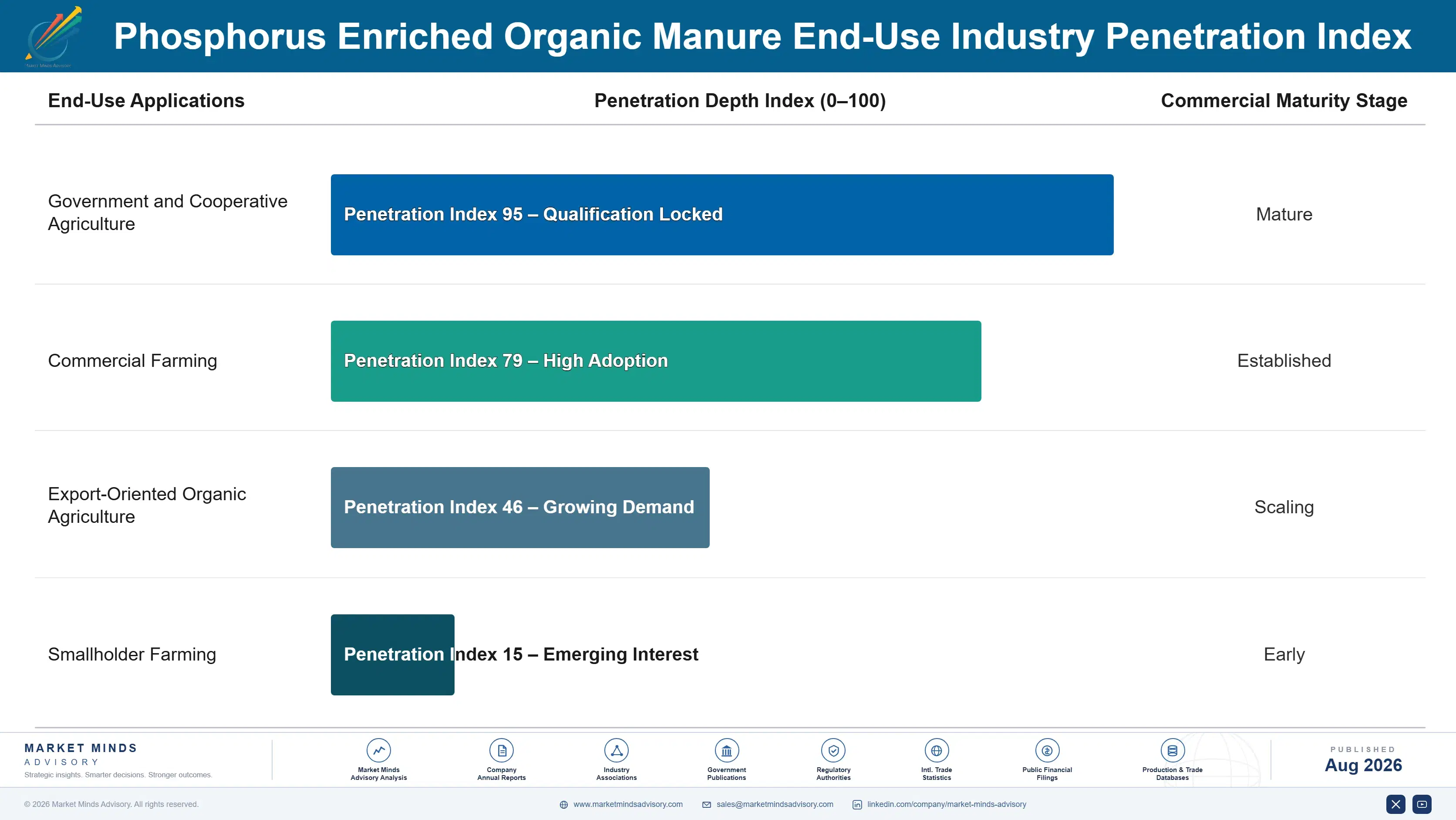phosphorus-enriched-organic-manure-market-end-use-penetration-index-1787311744372