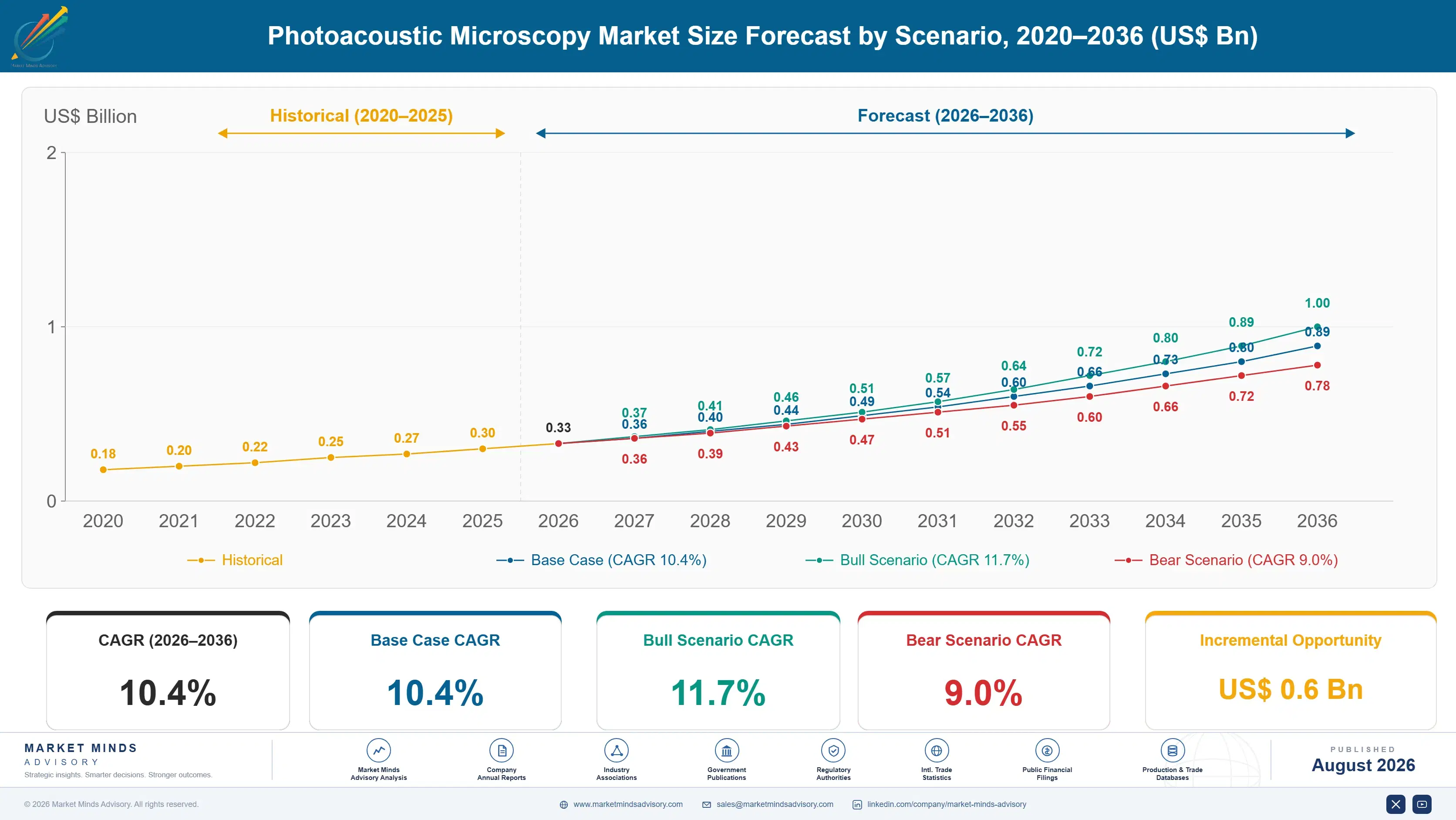 photoacoustic-microscopy-market-size-forecast-scenario-1787306315045