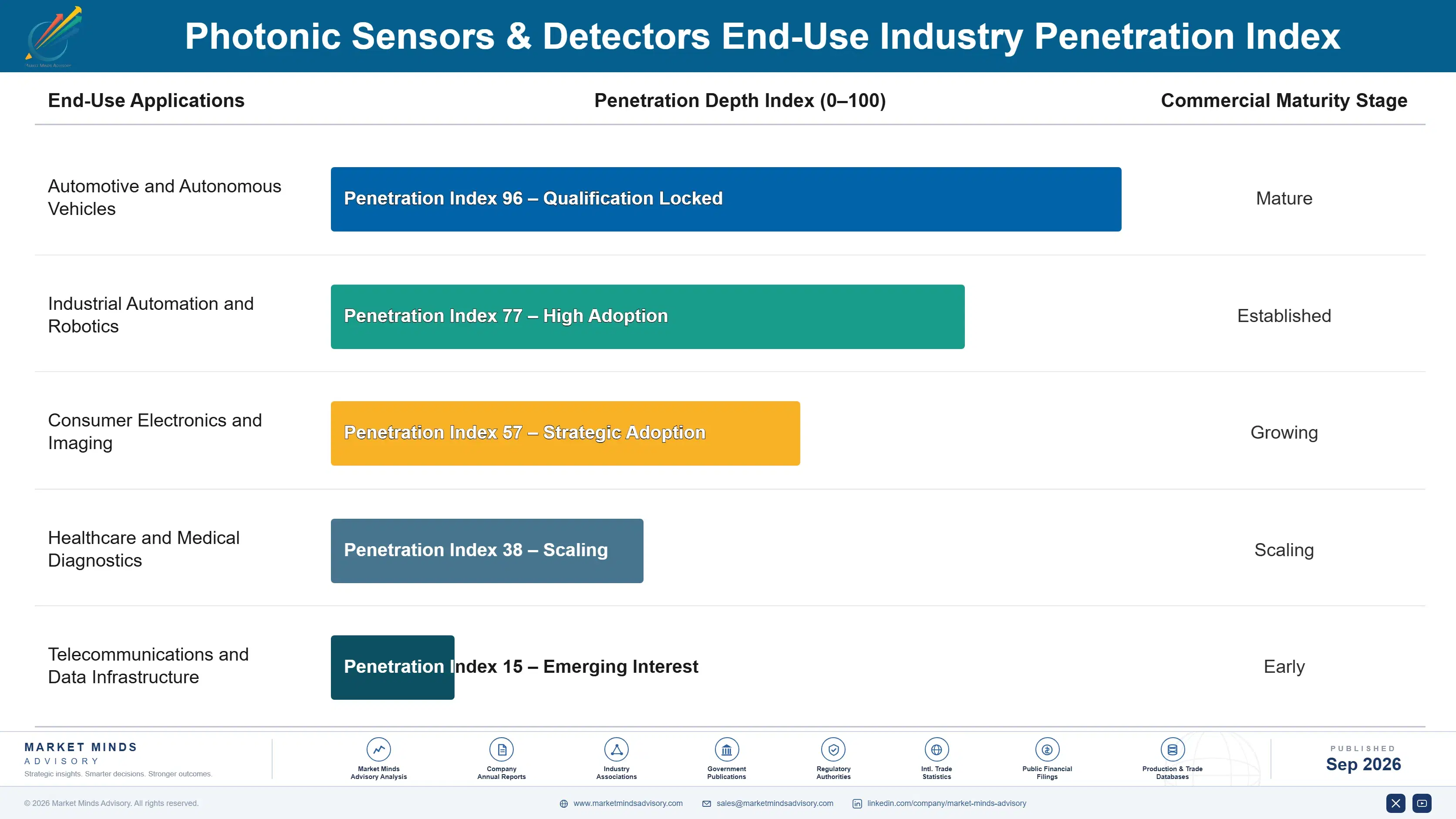 photonics-sensor-and-detector-market-end-use-penetration-index-1788418298581