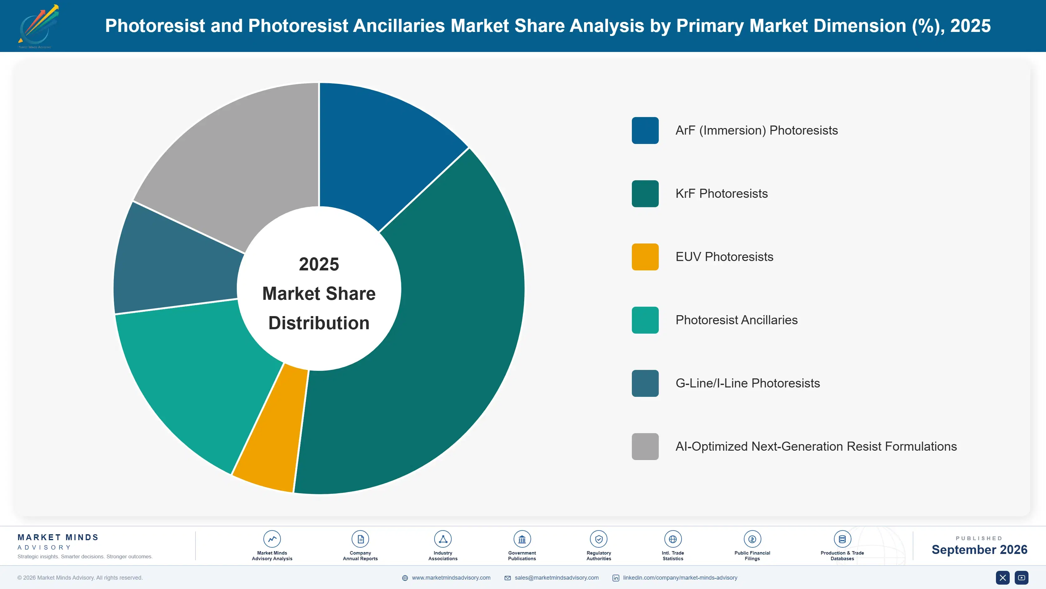 photoresist-and-photoresist-ancillaries-market-market-share-analysis-1789990170713