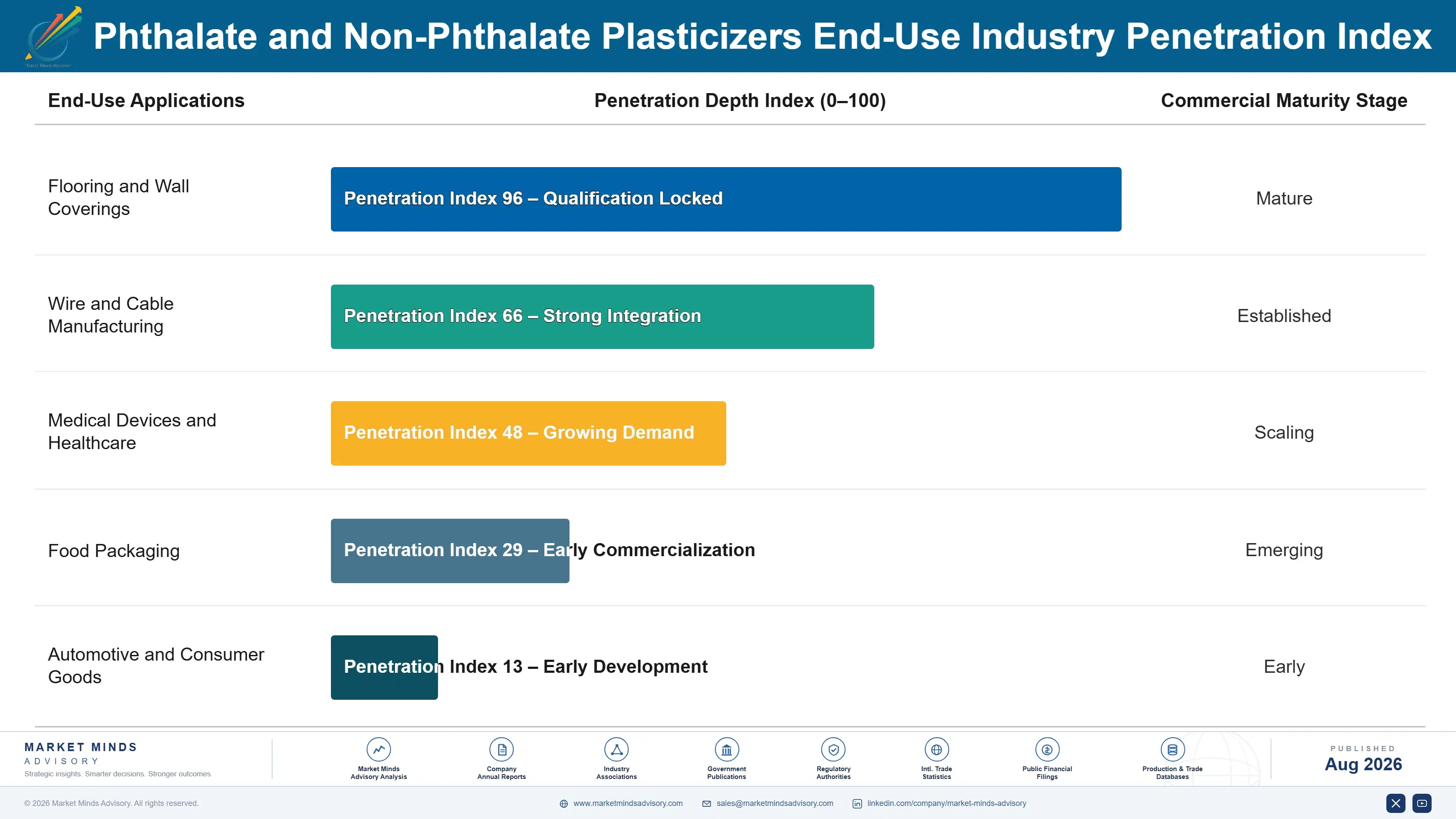 phthalate-and-non-phthalate-plasticizers-market-end-use-penetration-index-1787560152890