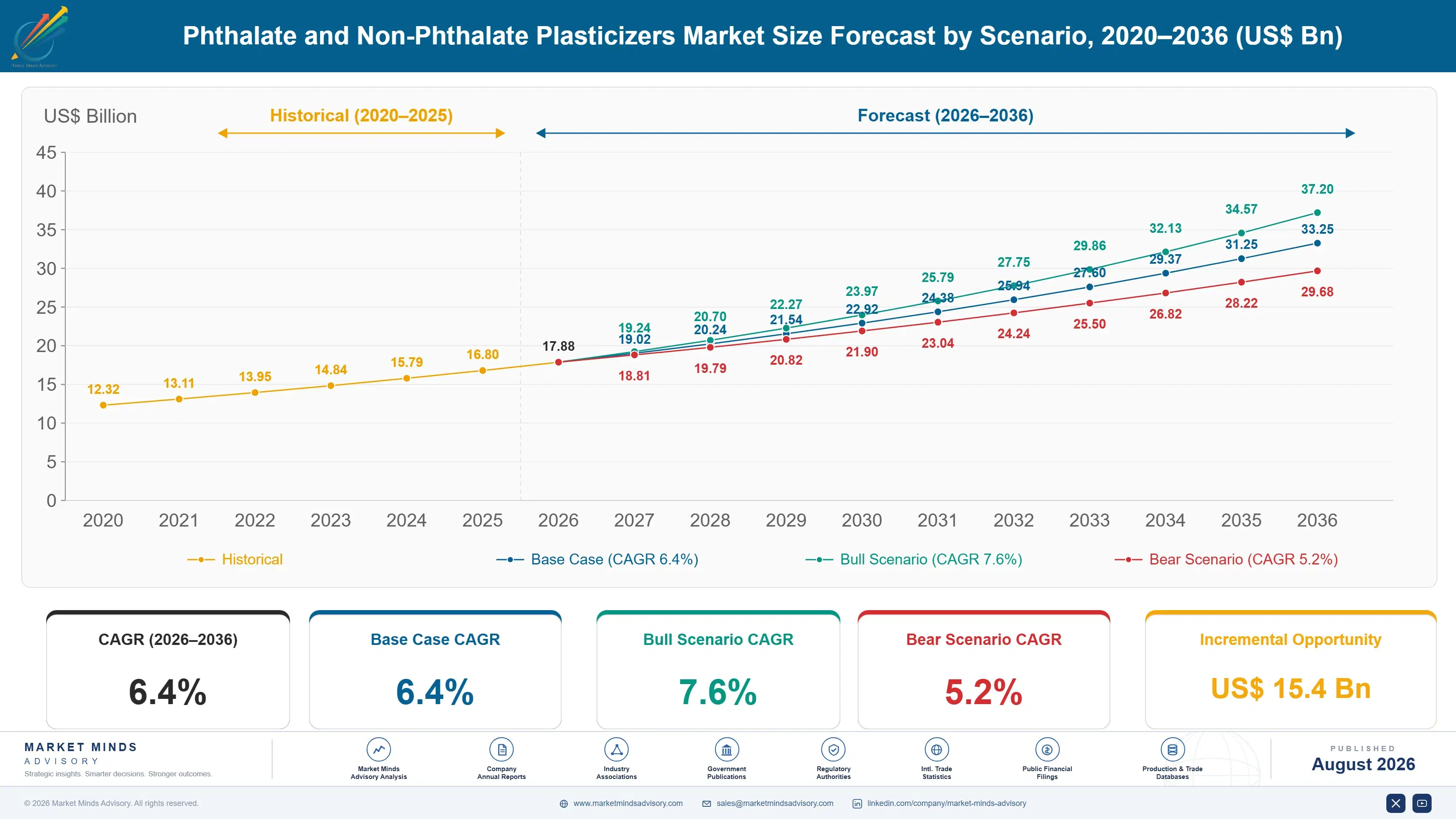 phthalate-and-non-phthalate-plasticizers-market-size-forecast-scenario-1787560150106