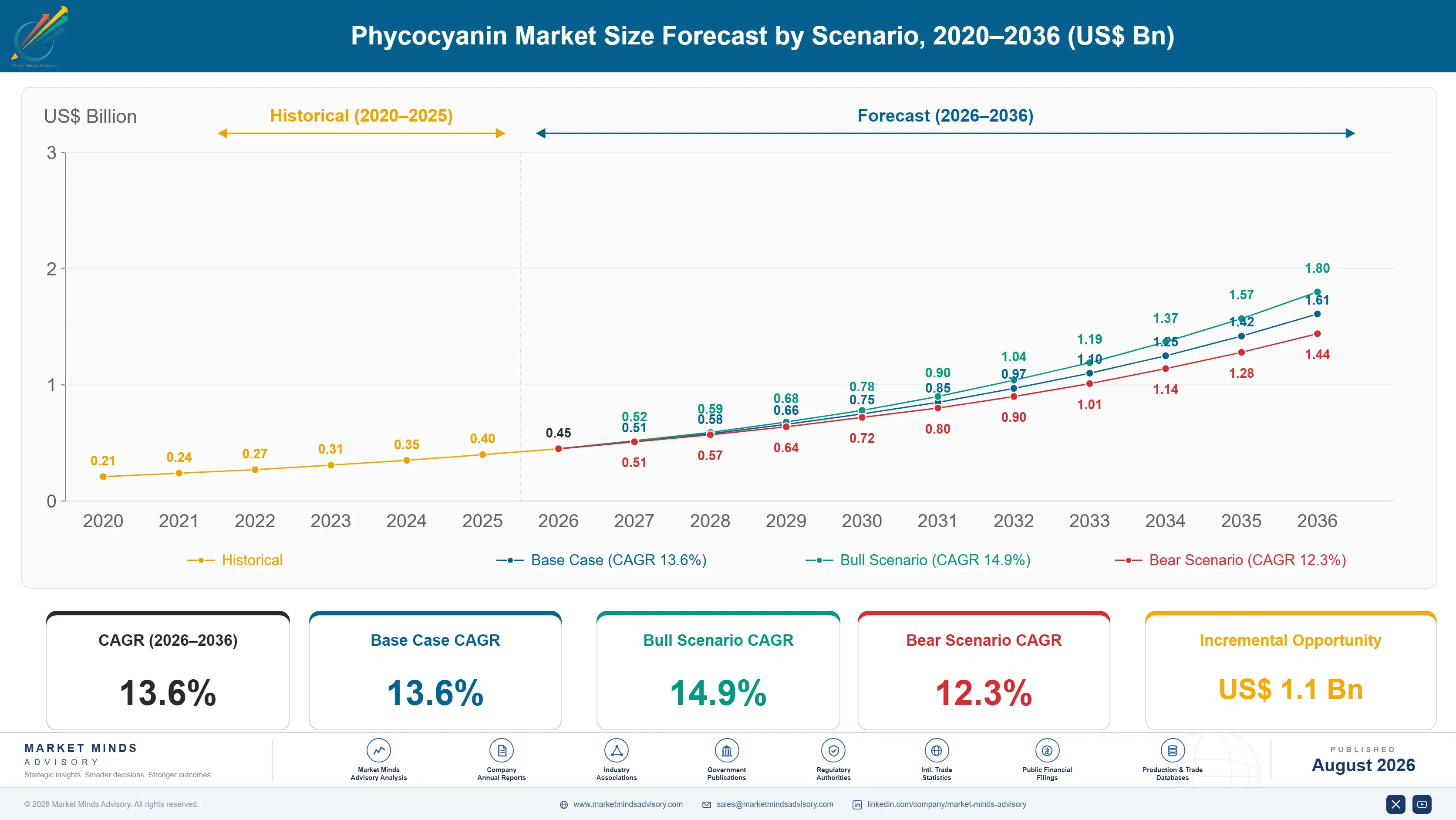 phycocyanin-market-trends-size-forecast-scenario-1787312700933