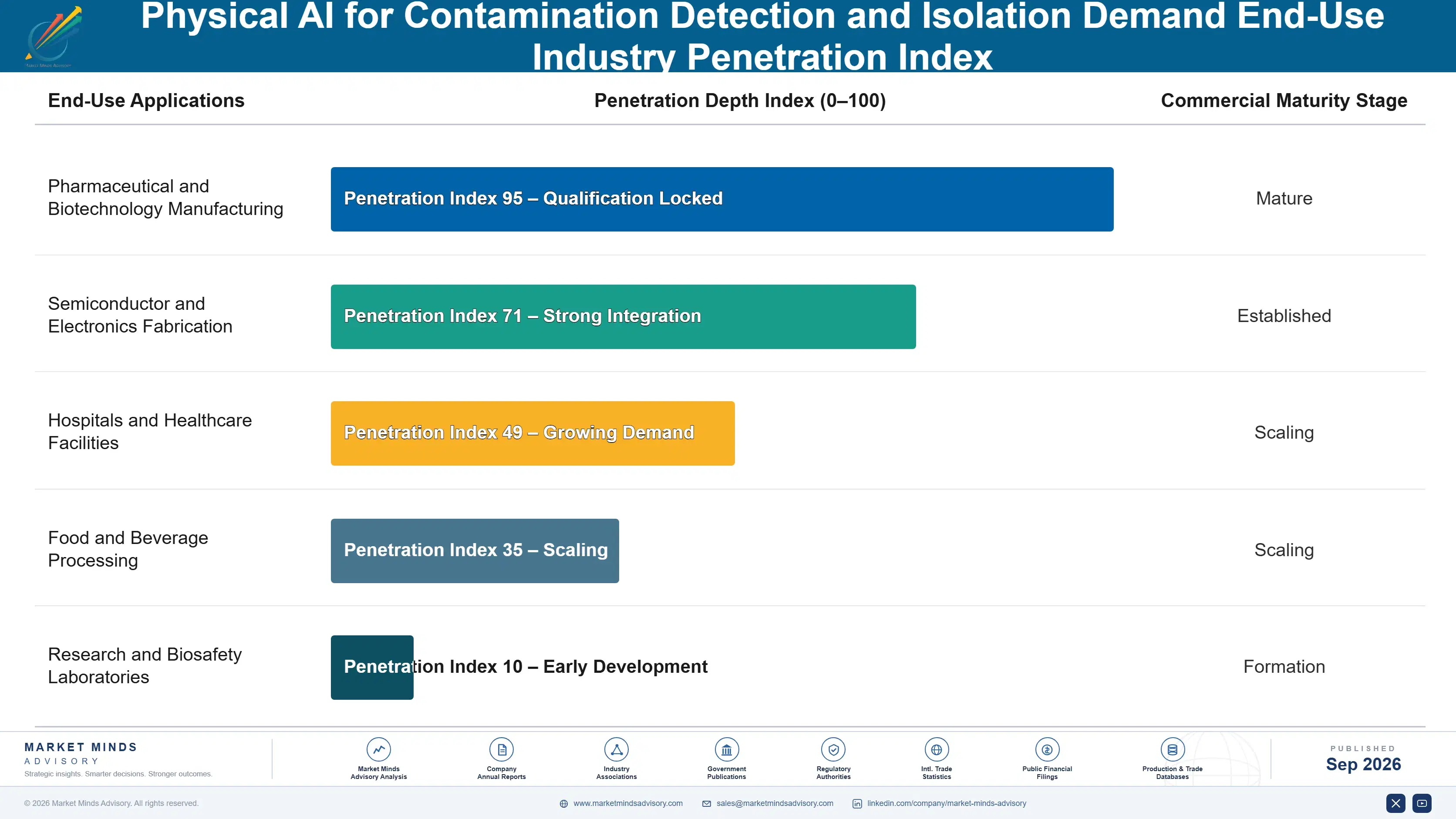 physical-ai-for-contamination-detection-and-isolat-end-use-penetration-index-1788425605925