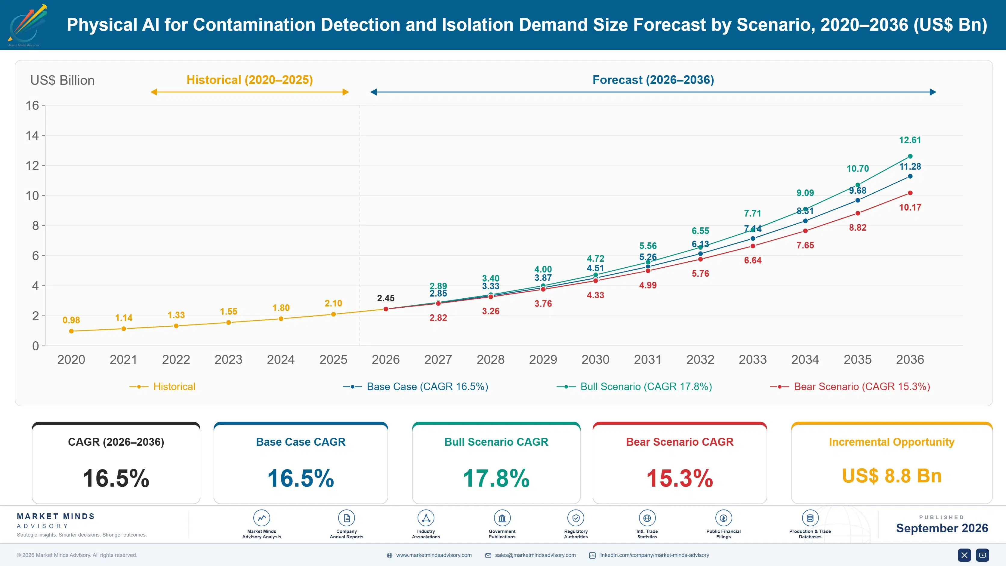 physical-ai-for-contamination-detection-and-isolat-size-forecast-scenario-1788425603116