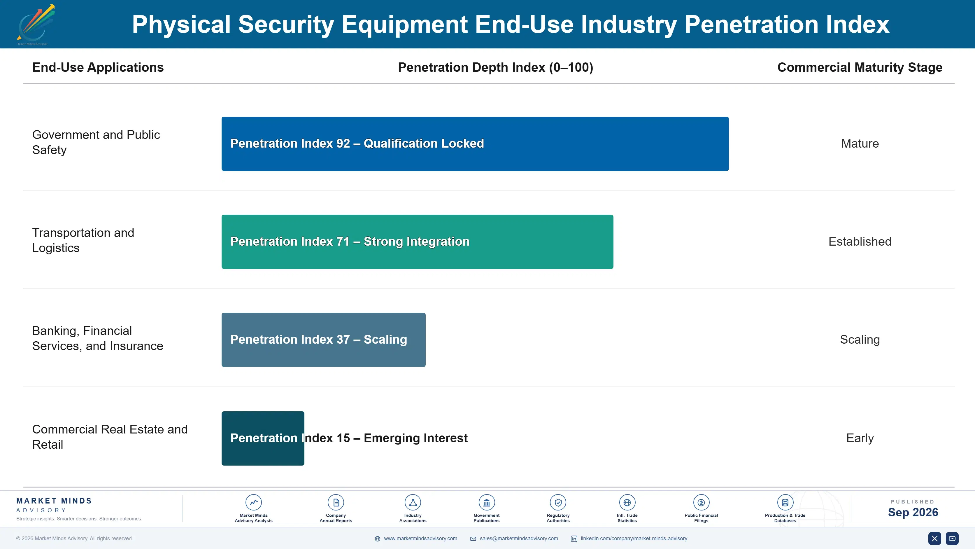 physical-security-equipment-market-end-use-penetration-index-1790012557923