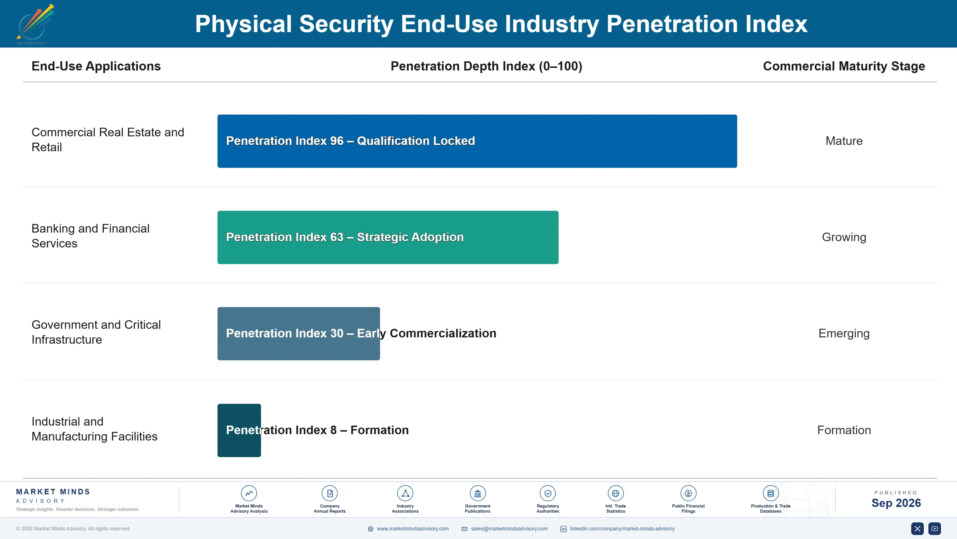 physical-security-market-end-use-penetration-index-1788418441357