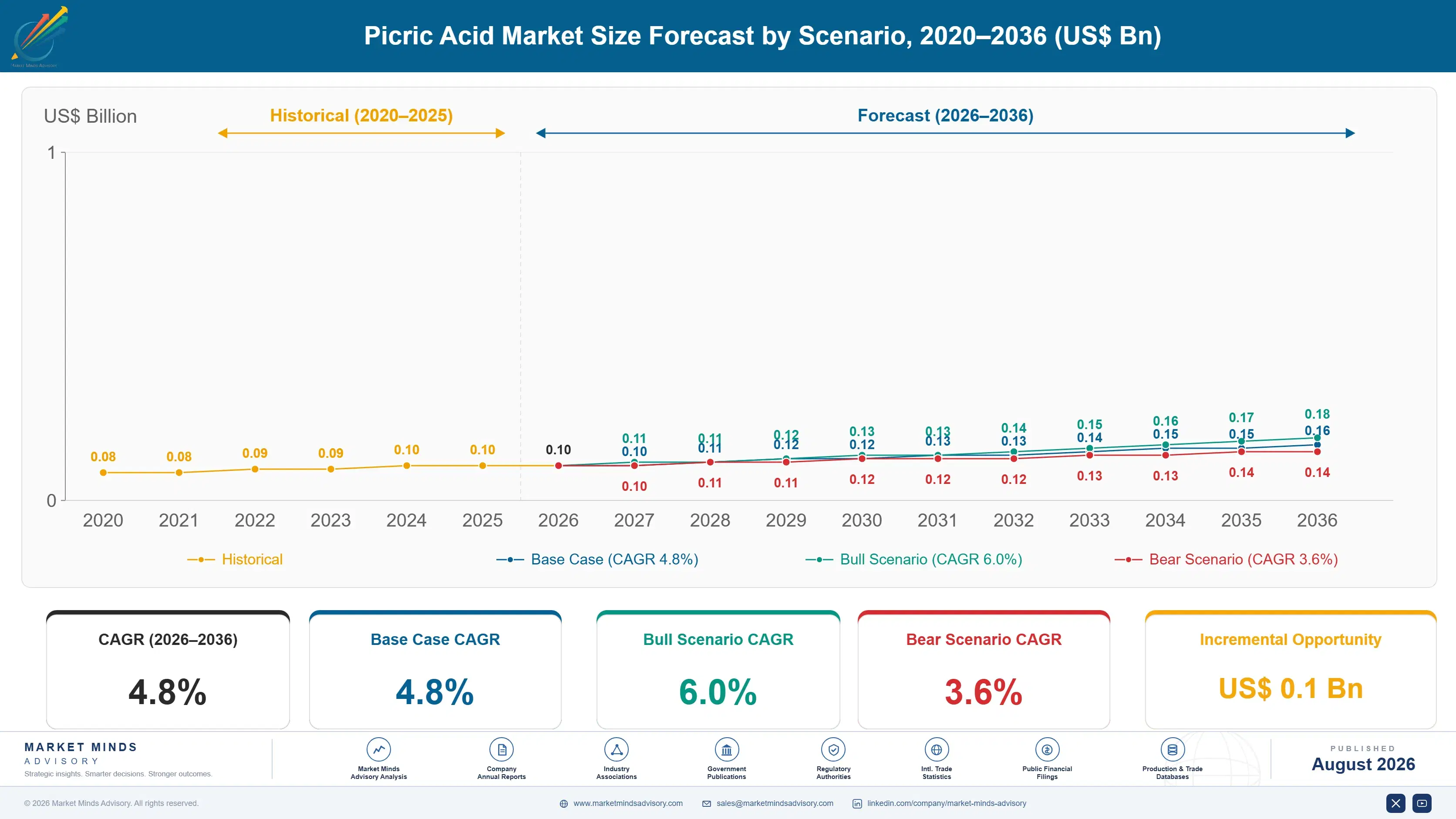 picric-acid-market-trends-size-forecast-scenario-1787311692138