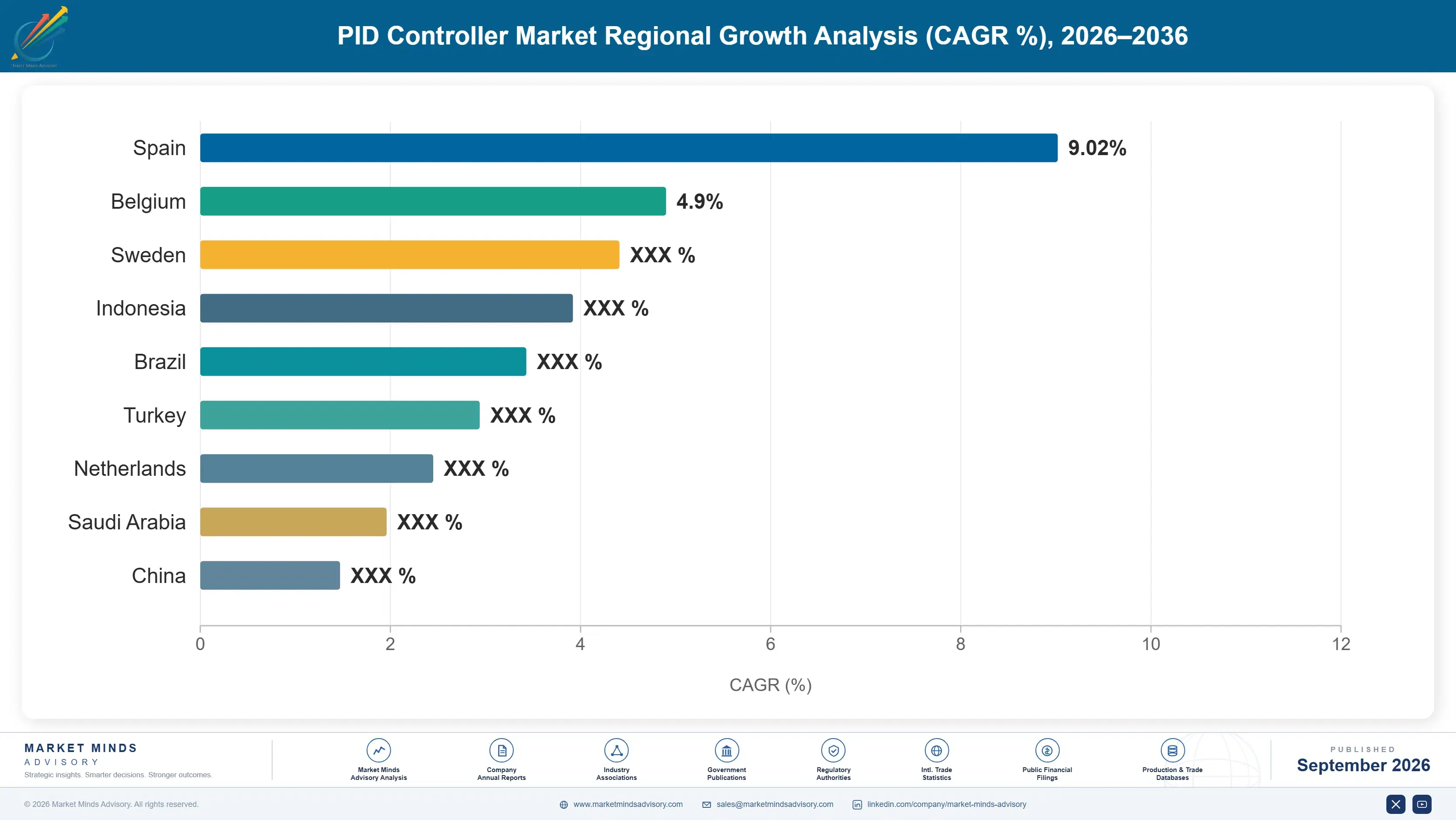 pid-controller-market-country-cagr-analysis-1789998635559