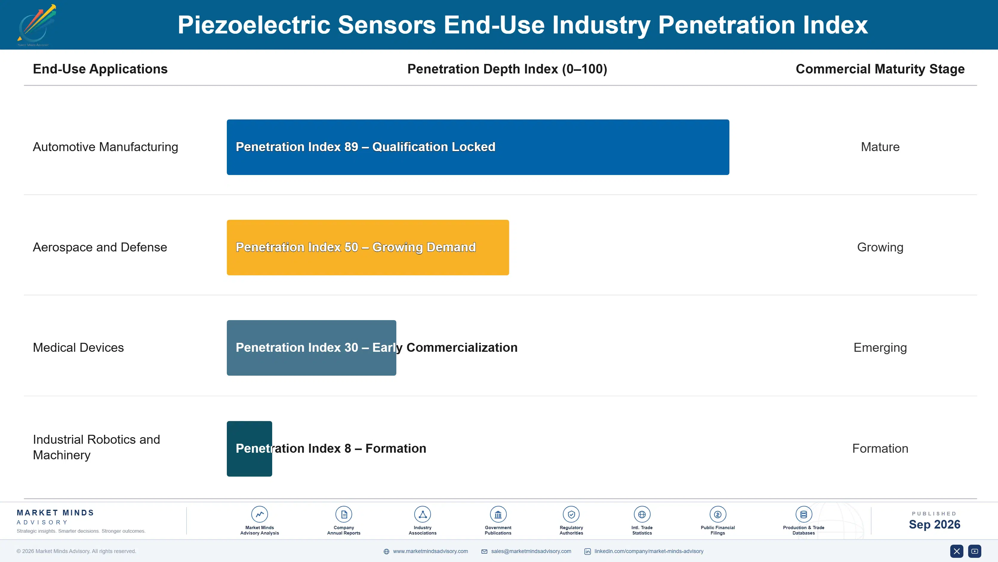 piezoelectric-sensors-market-share-analysis-end-use-penetration-index-1790006406075