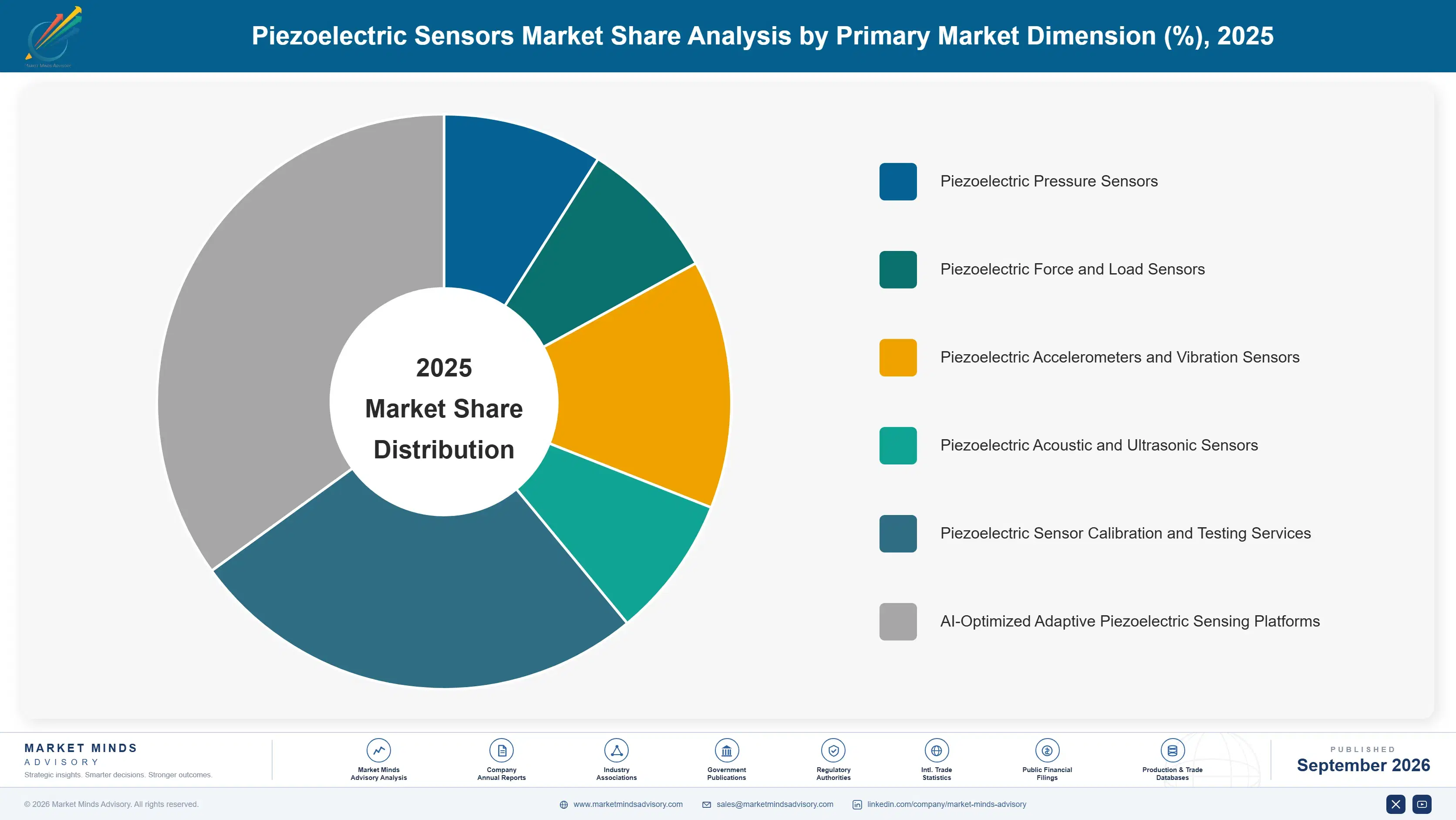 piezoelectric-sensors-market-share-analysis-market-share-analysis-1790006403828