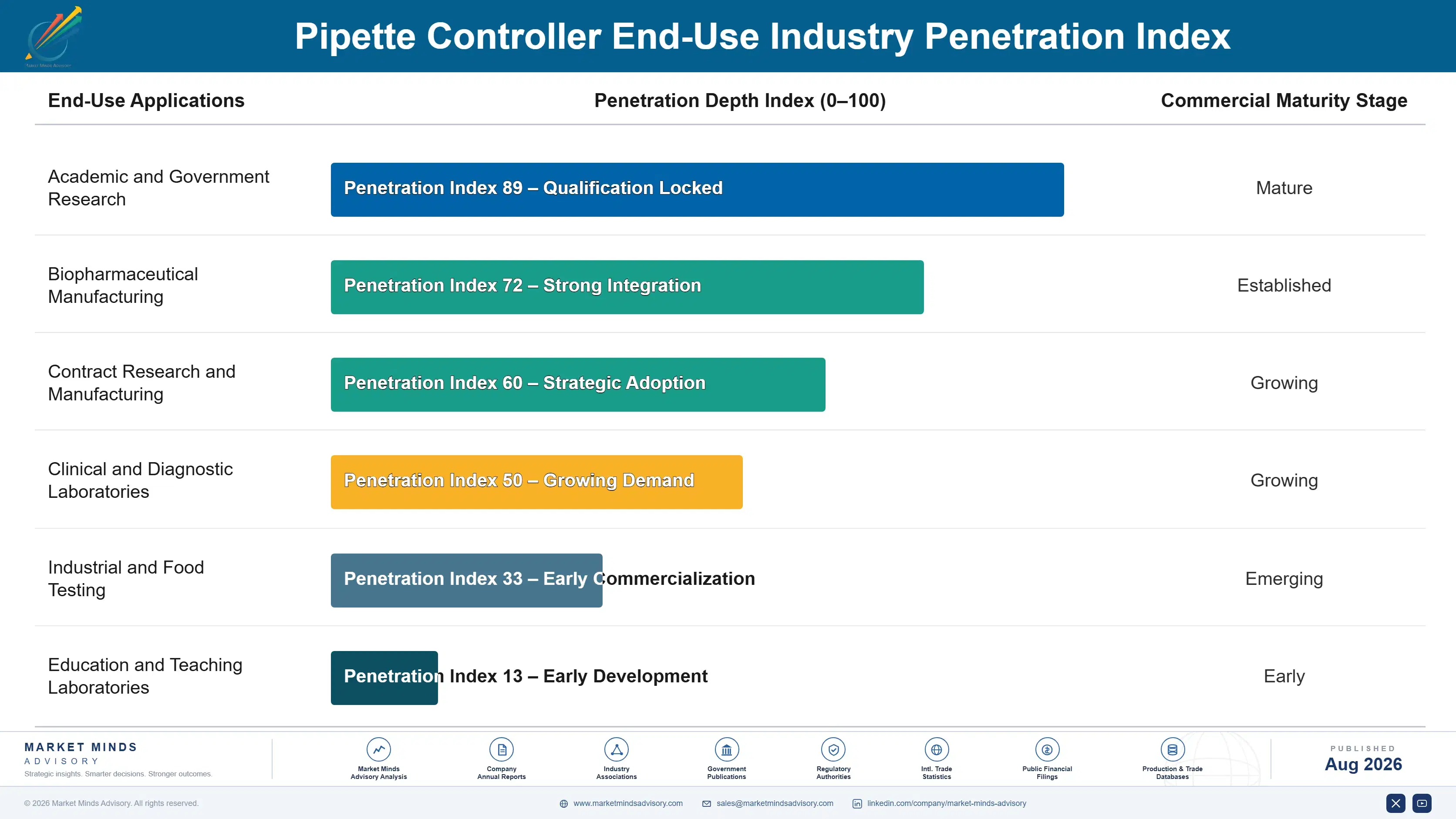 pipette-controller-market-end-use-penetration-index-1787580430271