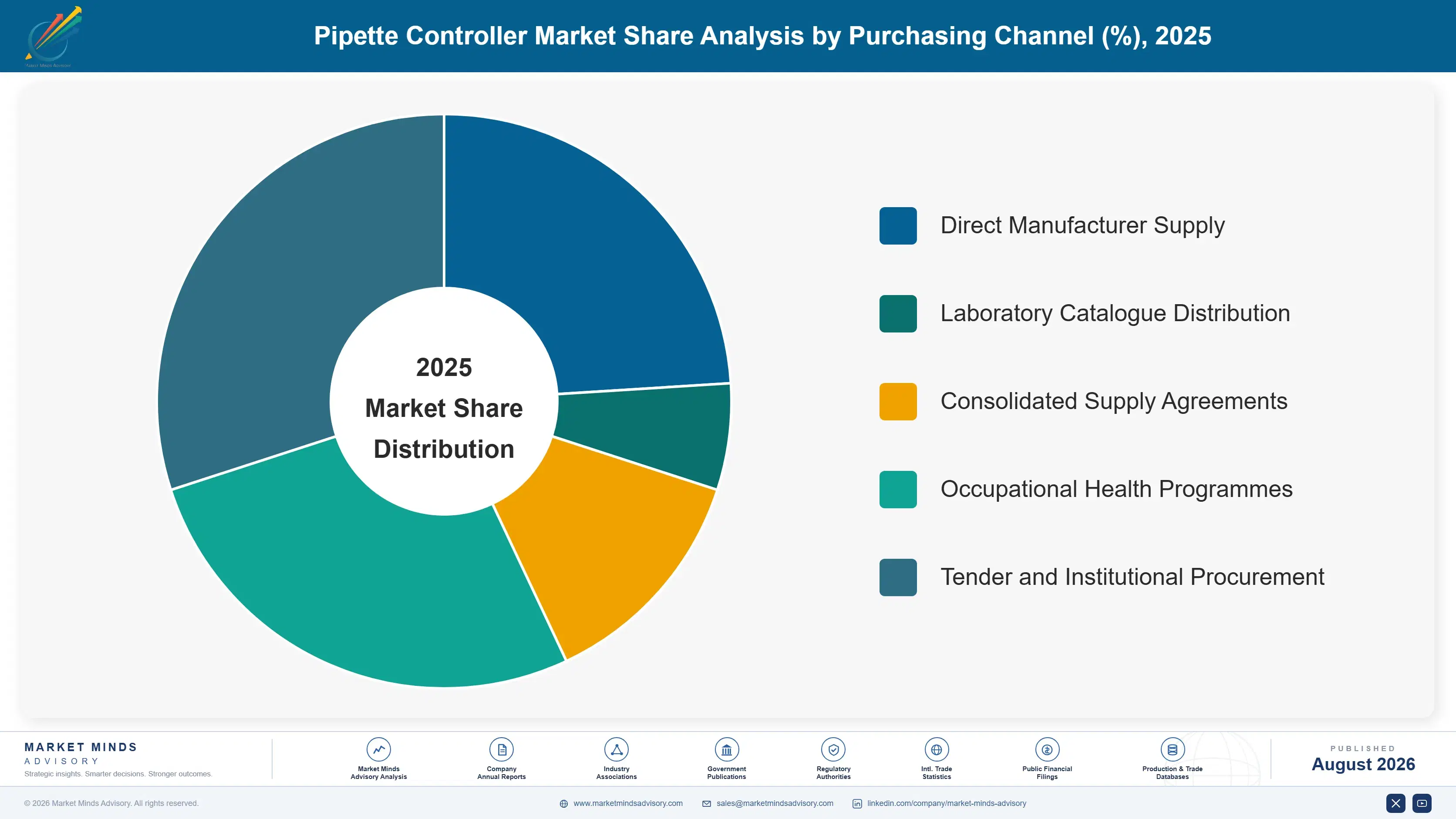pipette-controller-market-market-share-analysis-1787580428041
