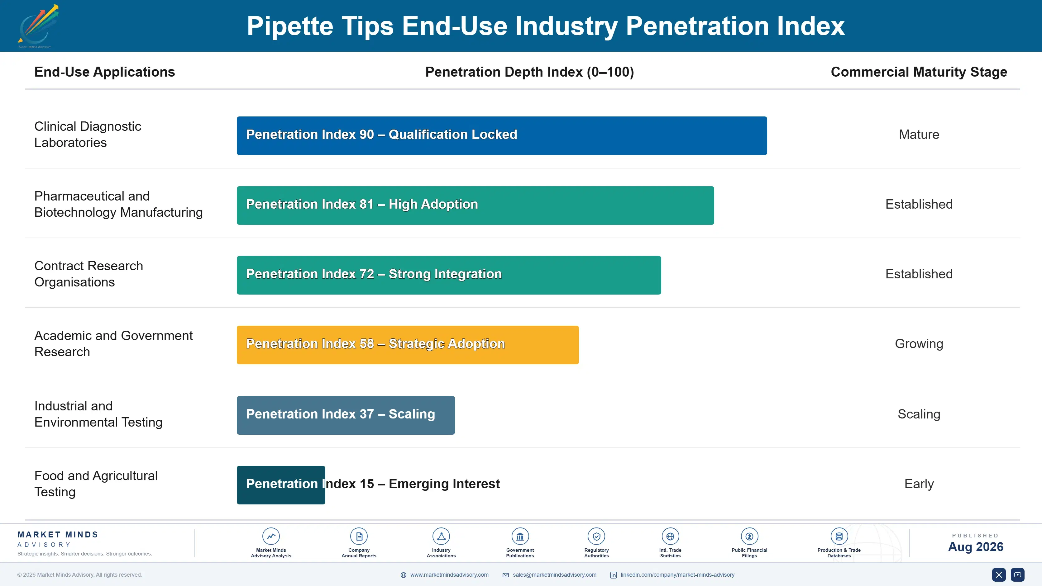 pipette-tips-market-end-use-penetration-index-1787306522328