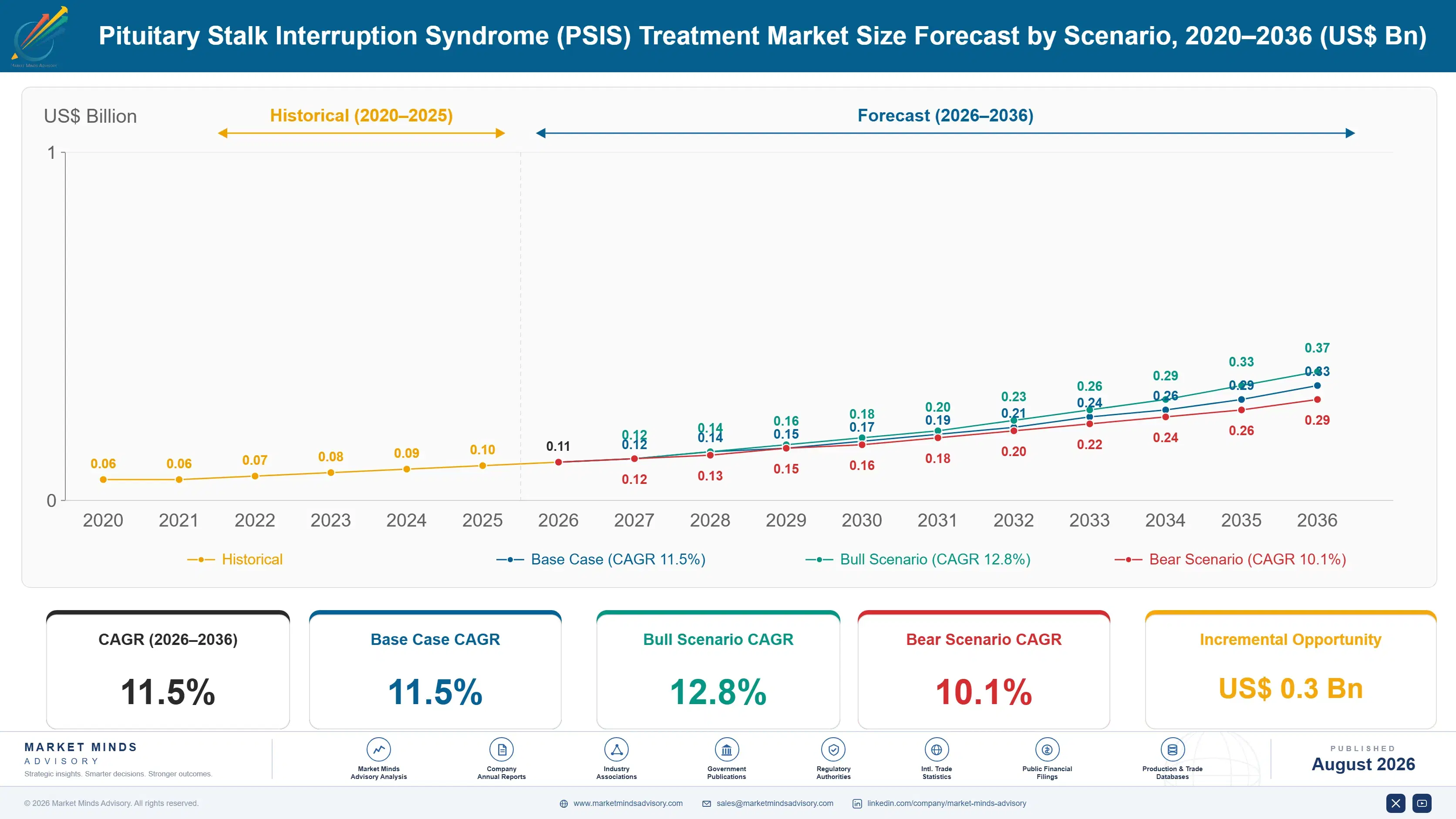 pituitary-stalk-interruption-syndrome-psis-treatme-size-forecast-scenario-1787306627299