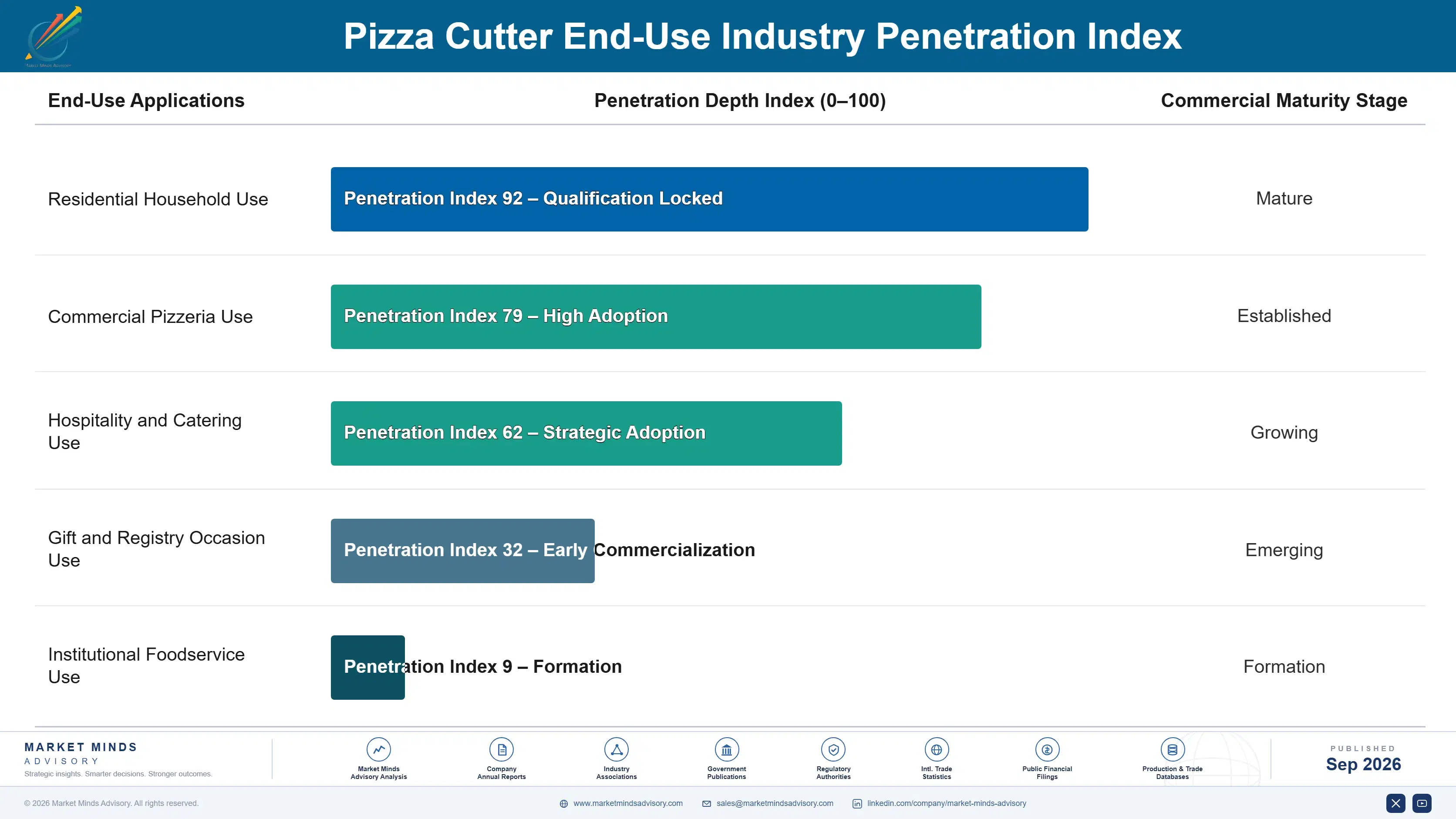 pizza-cutter-market-end-use-penetration-index-1790022007175