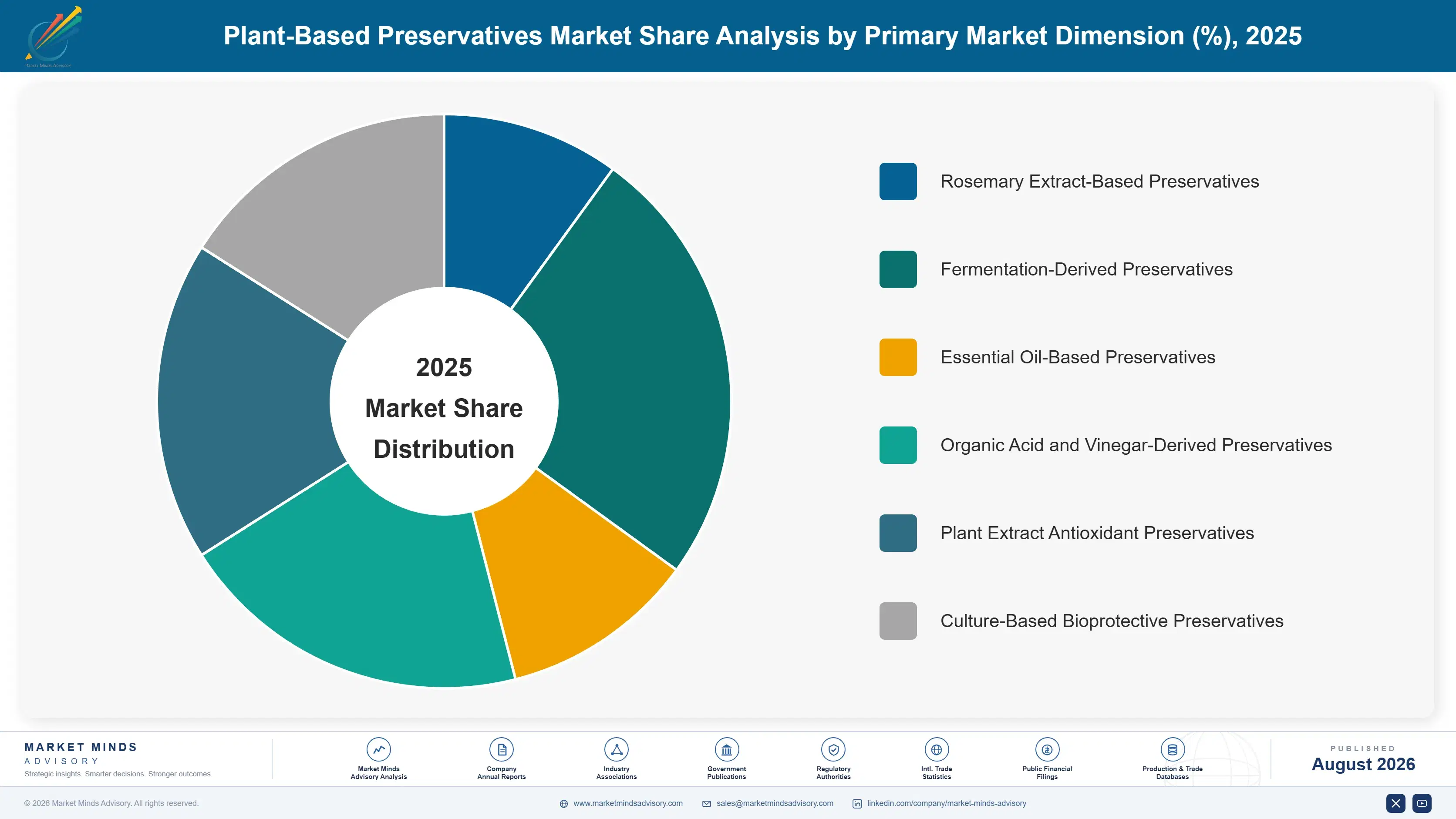 plant-based-preservatives-market-trends-market-share-analysis-1787312892546