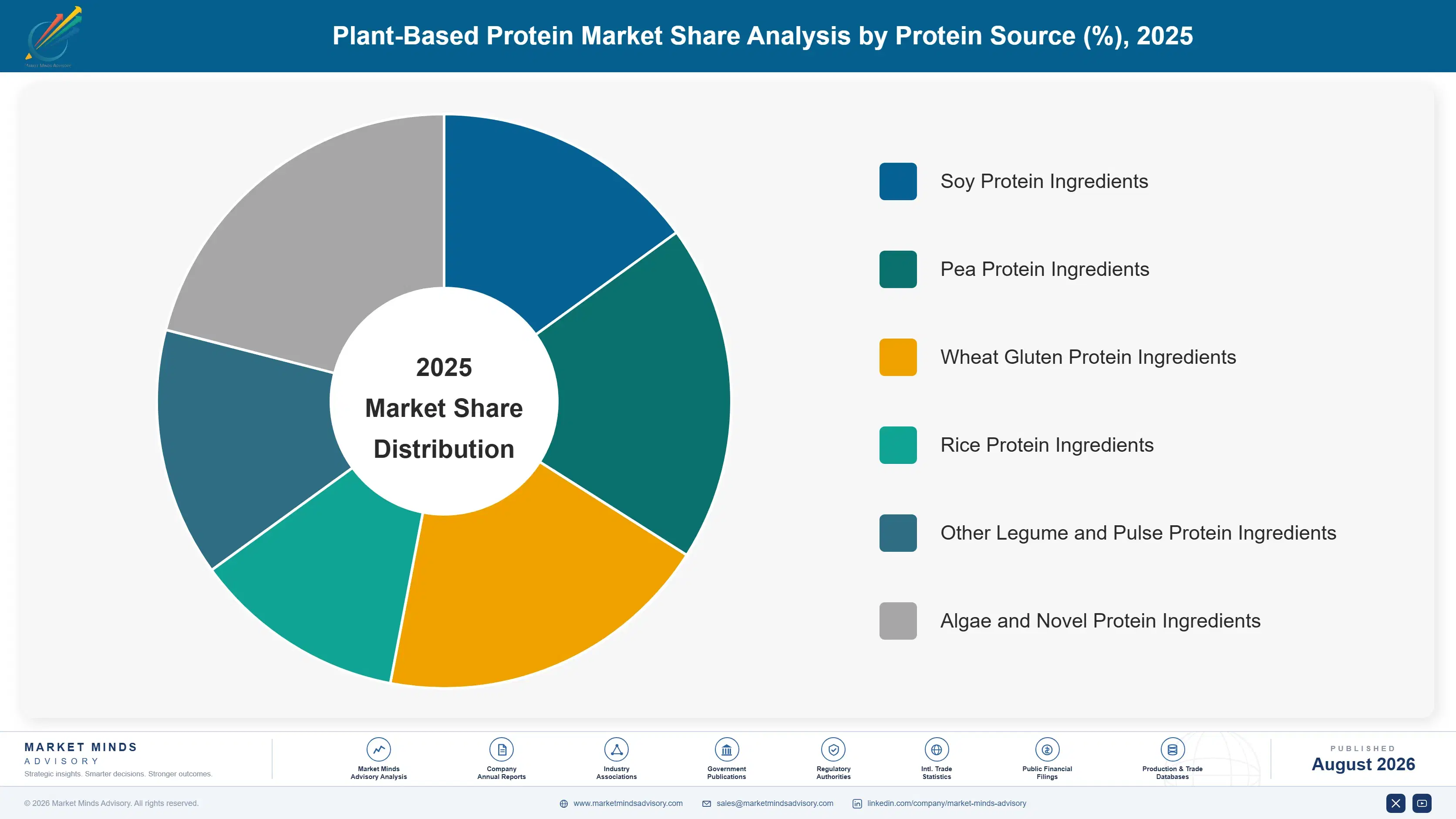 plant-based-protein-market-trends-market-share-analysis-1787581087473