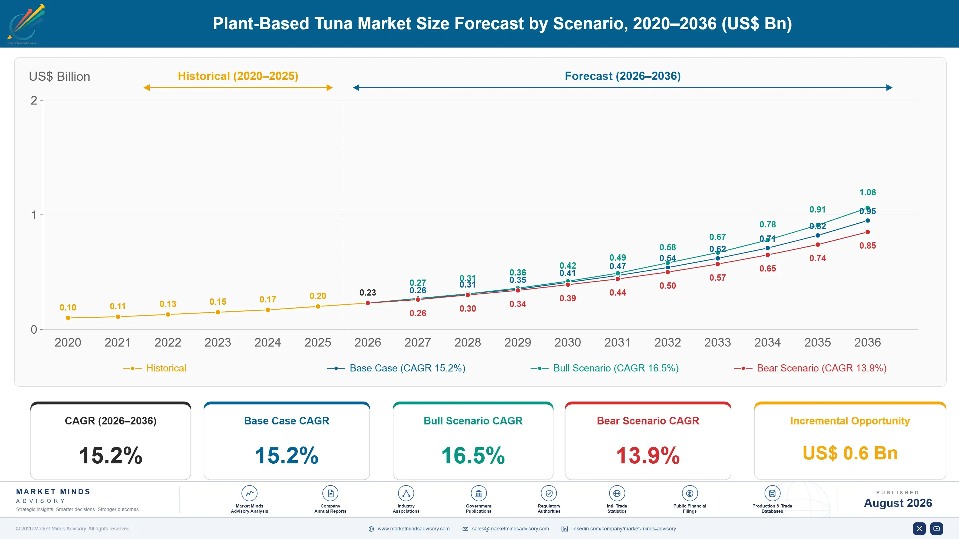plant-based-tuna-market-size-forecast-scenario-1787581365383
