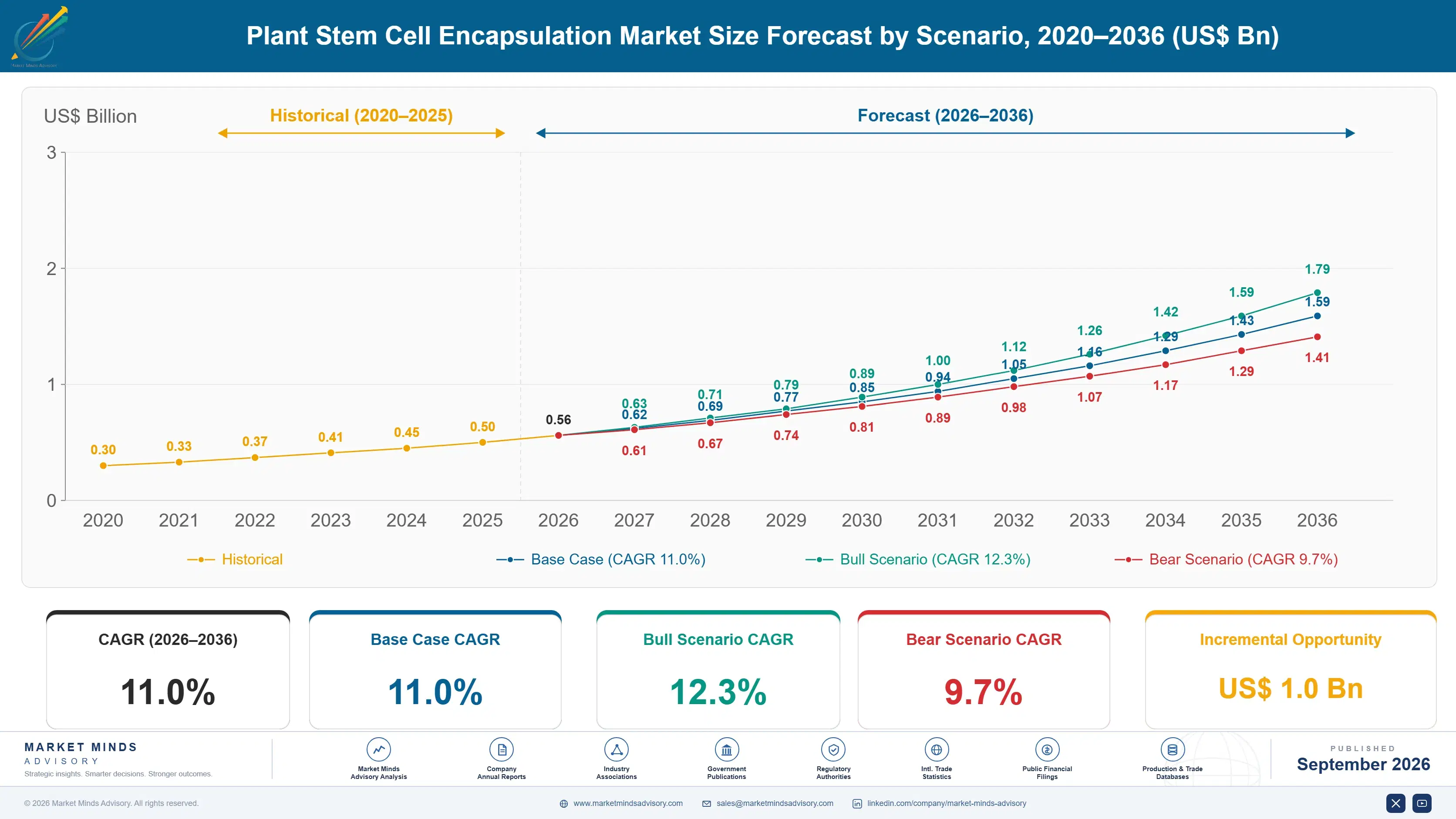plant-stem-cell-encapsulation-market-size-forecast-scenario-1790016124427