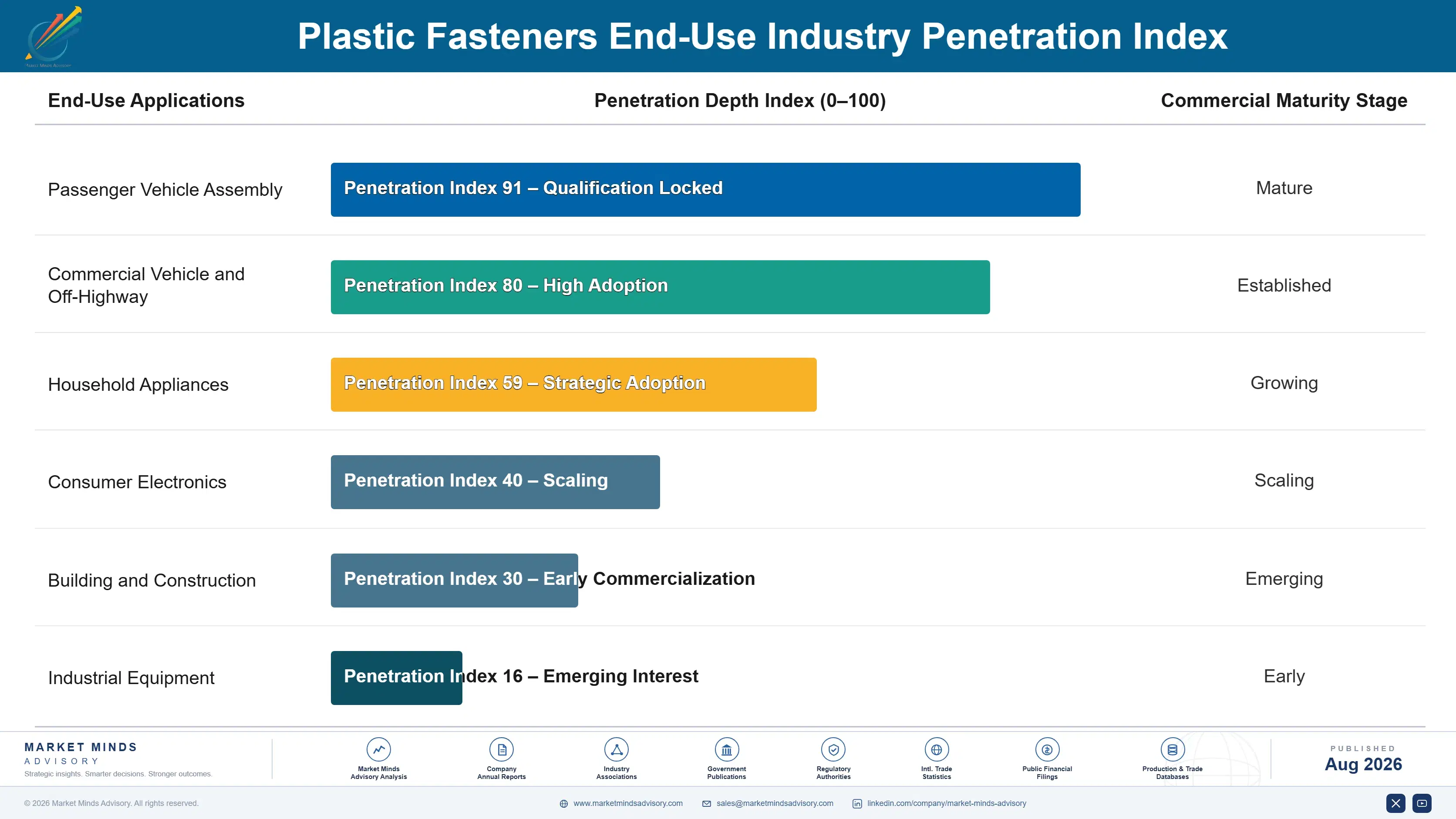 plastic-fasteners-market-trends-end-use-penetration-index-1787580545386