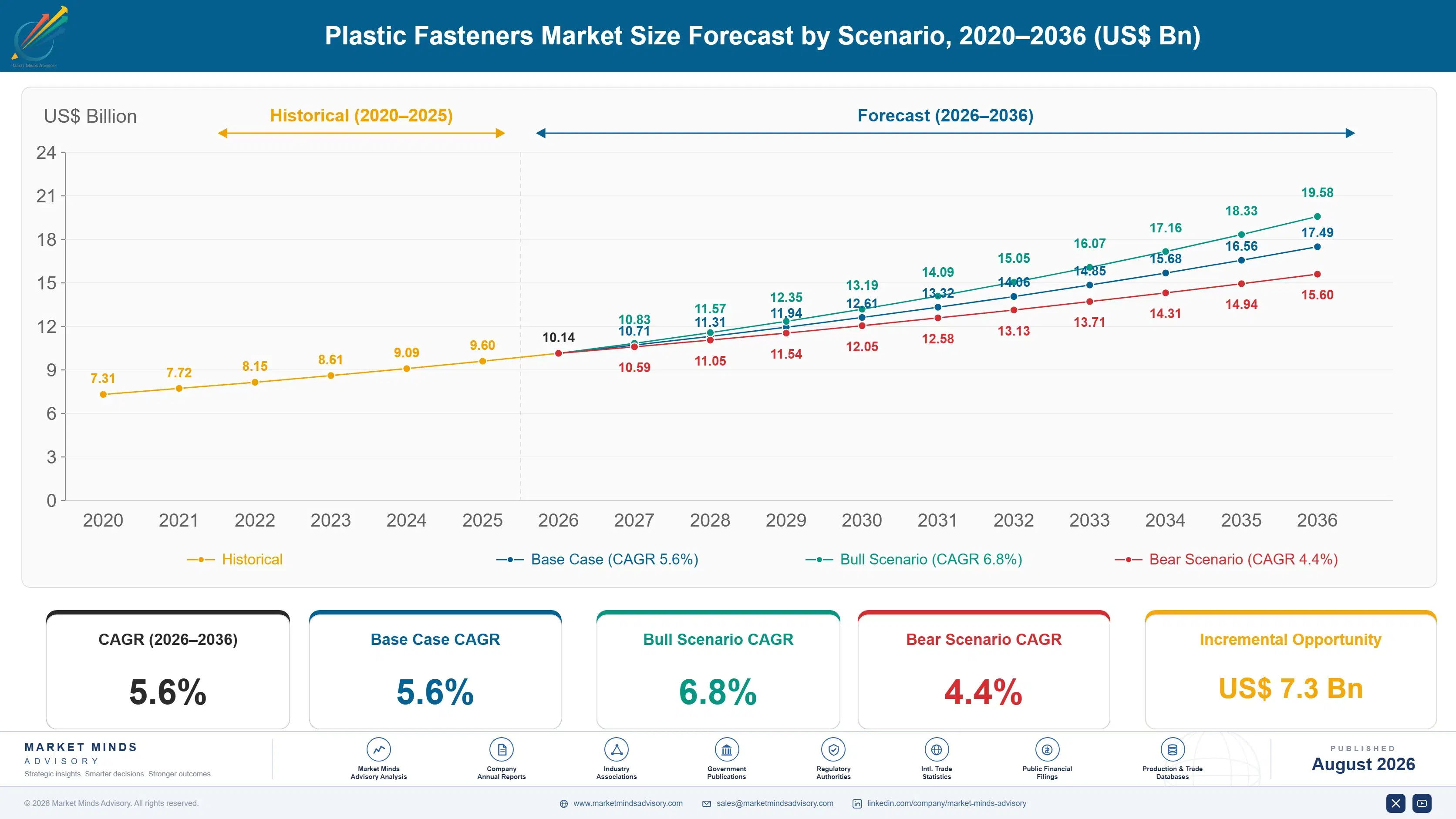 plastic-fasteners-market-trends-size-forecast-scenario-1787580542541