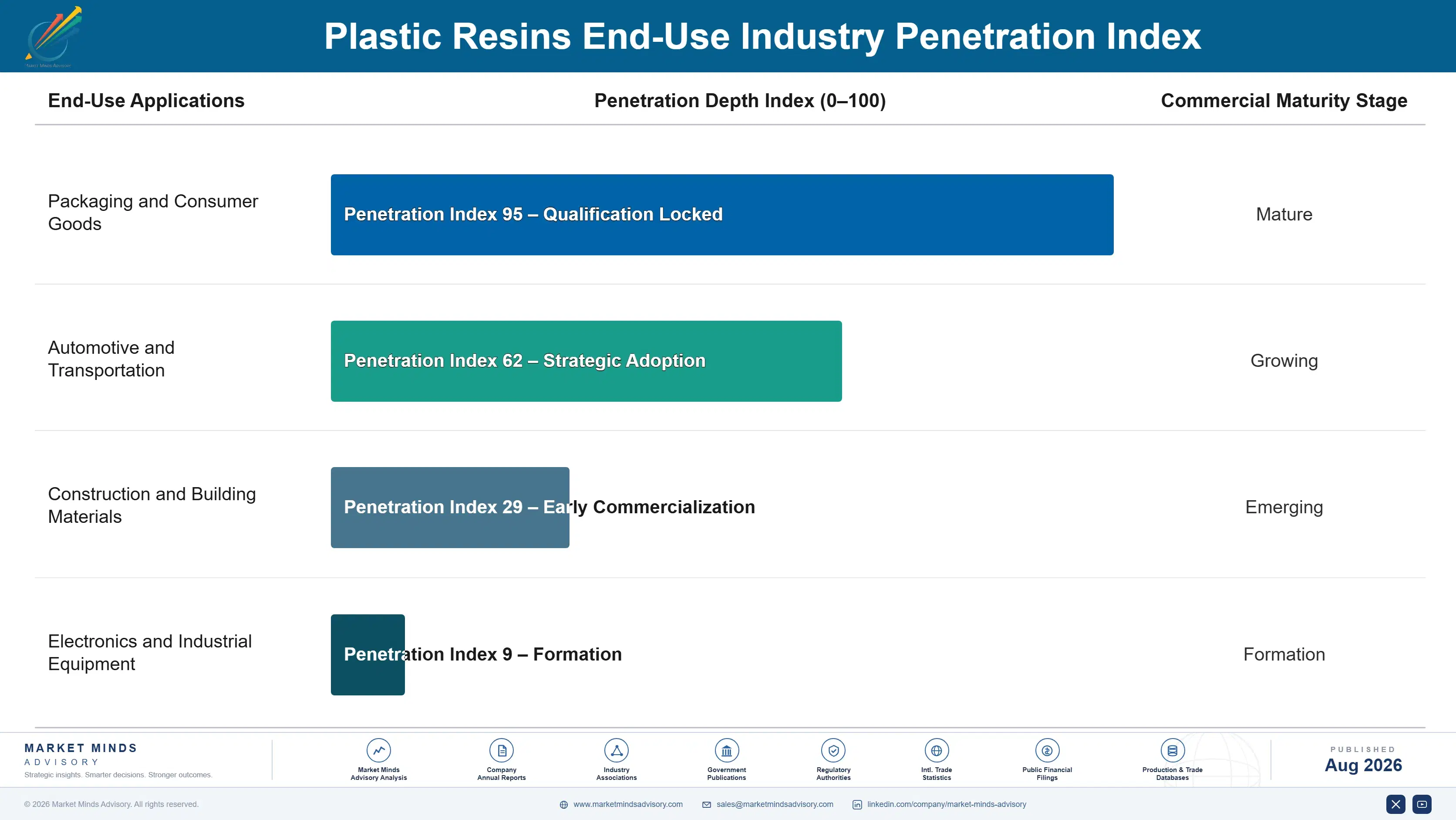 plastic-resins-market-end-use-penetration-index-1787304698882