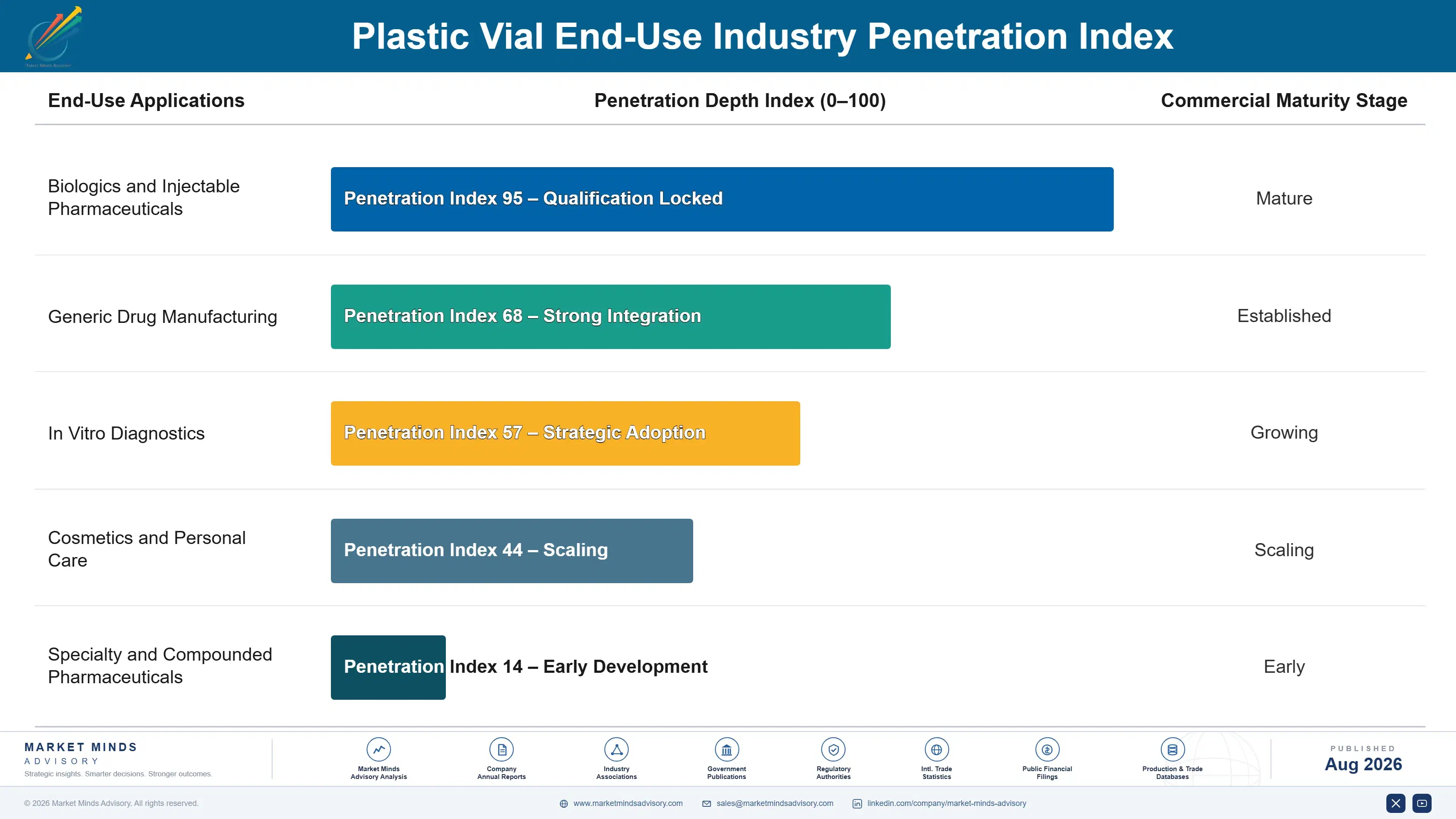 plastic-vial-market-end-use-penetration-index-1787307338867