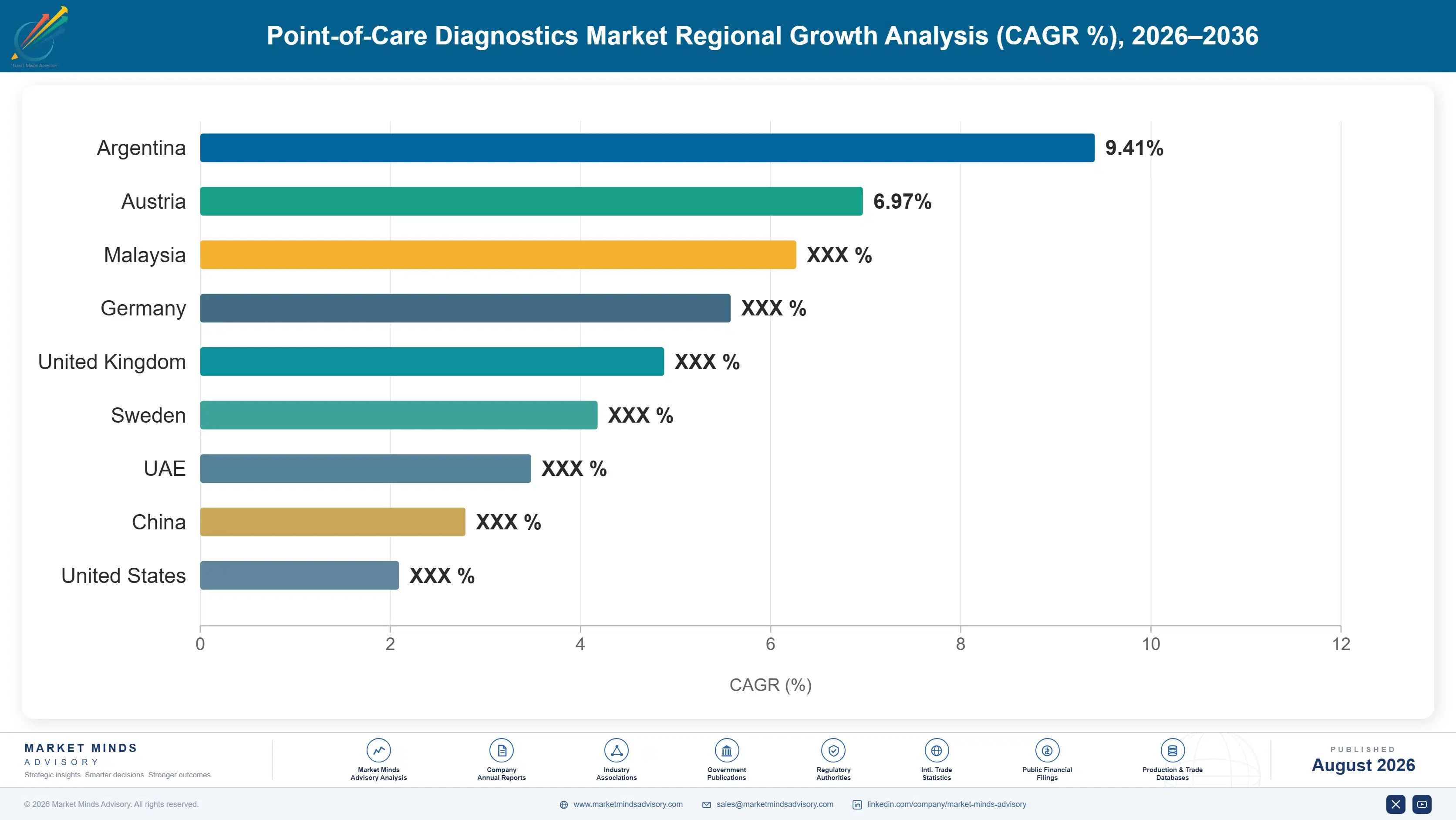 point-of-care-diagnostics-market-country-cagr-analysis-1787306659513