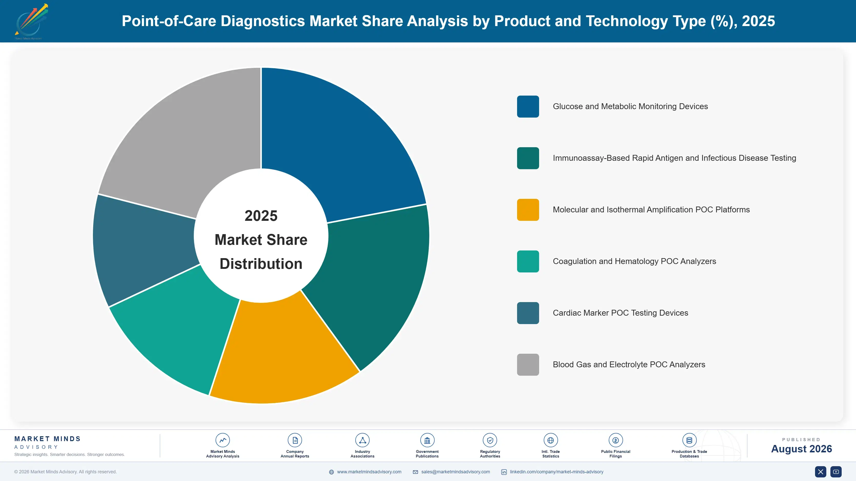 point-of-care-diagnostics-market-market-share-analysis-1787306658991