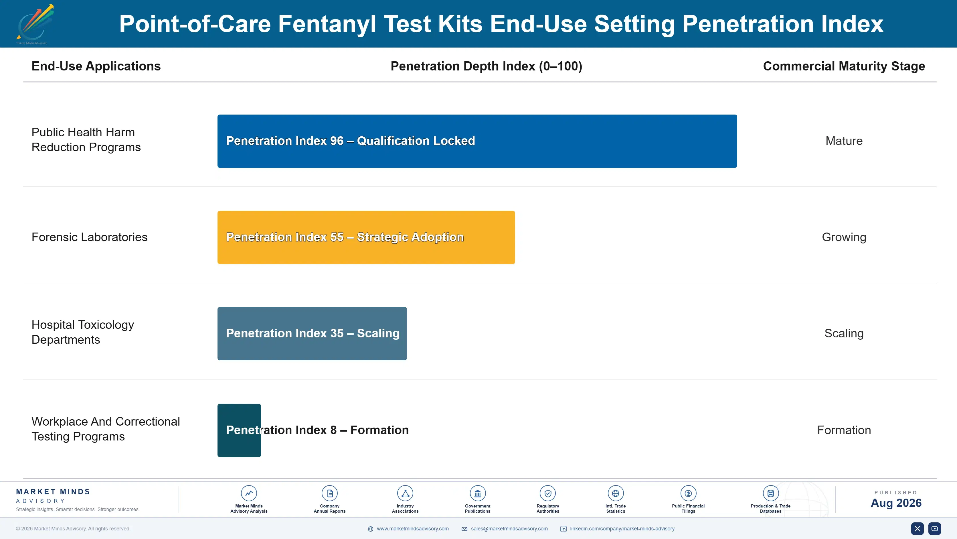 point-of-care-fentanyl-test-kits-market-end-use-penetration-index-1787306812579