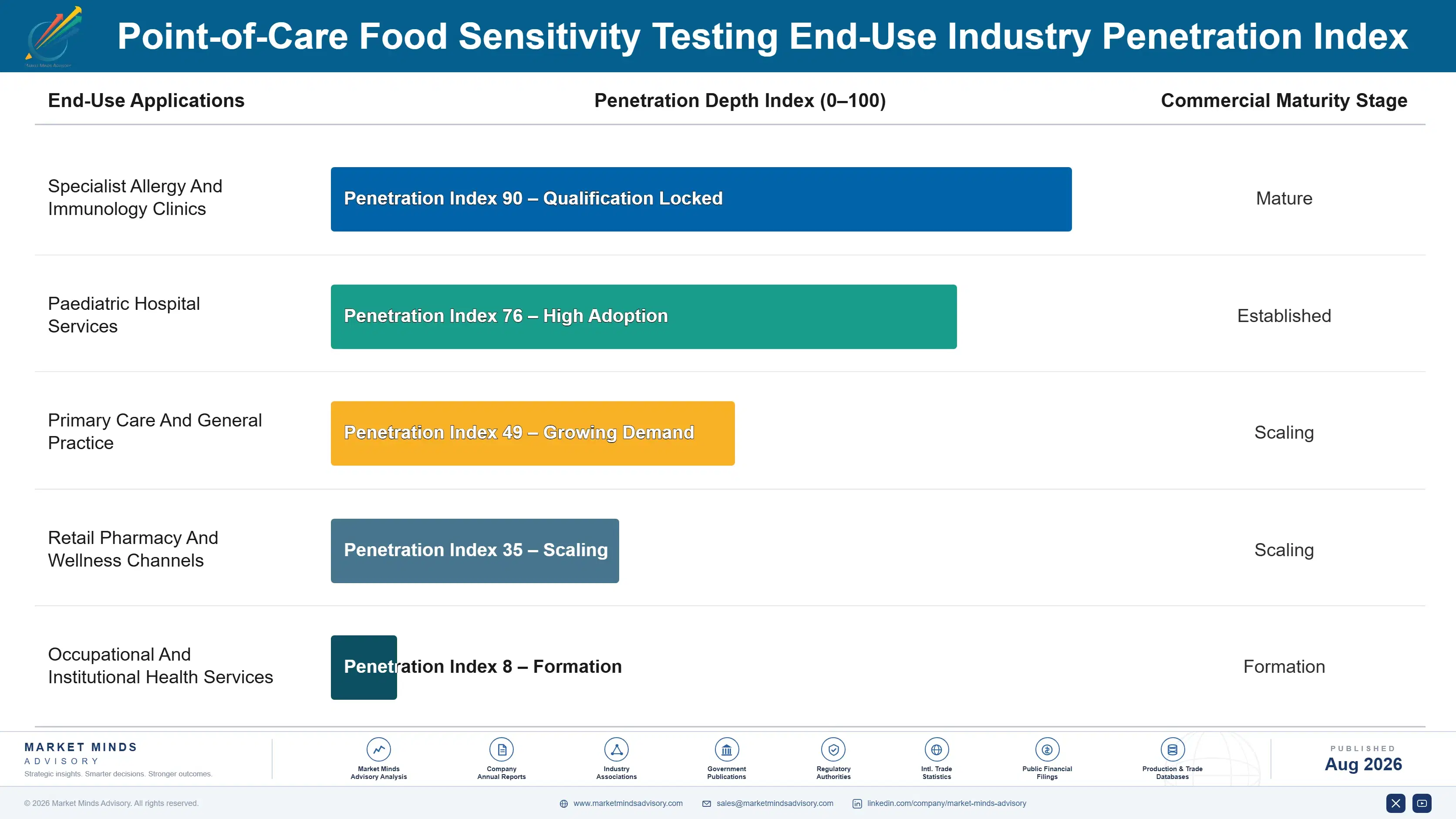 point-of-care-food-sensitivity-testing-market-end-use-penetration-index-1787298982269