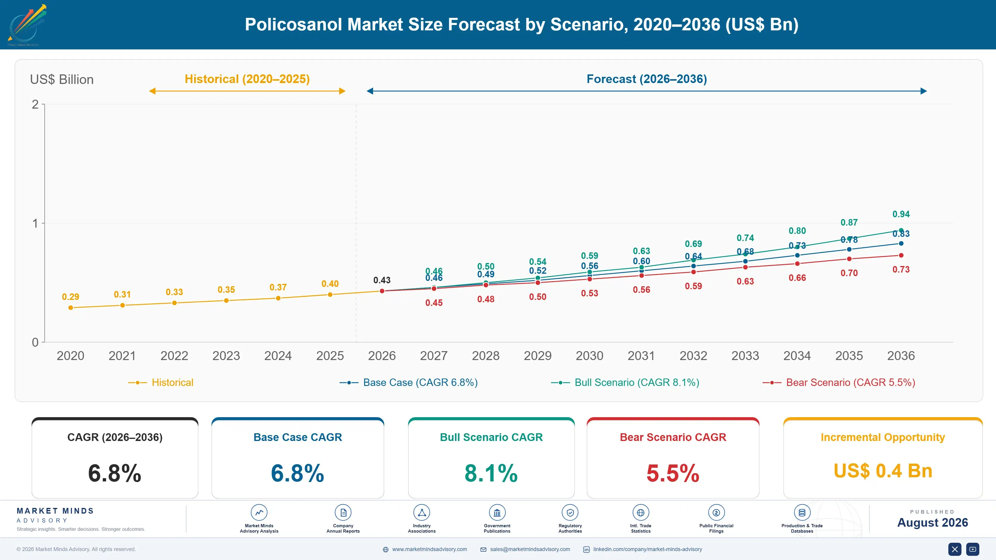 policosanol-market-size-forecast-scenario-1787312719314
