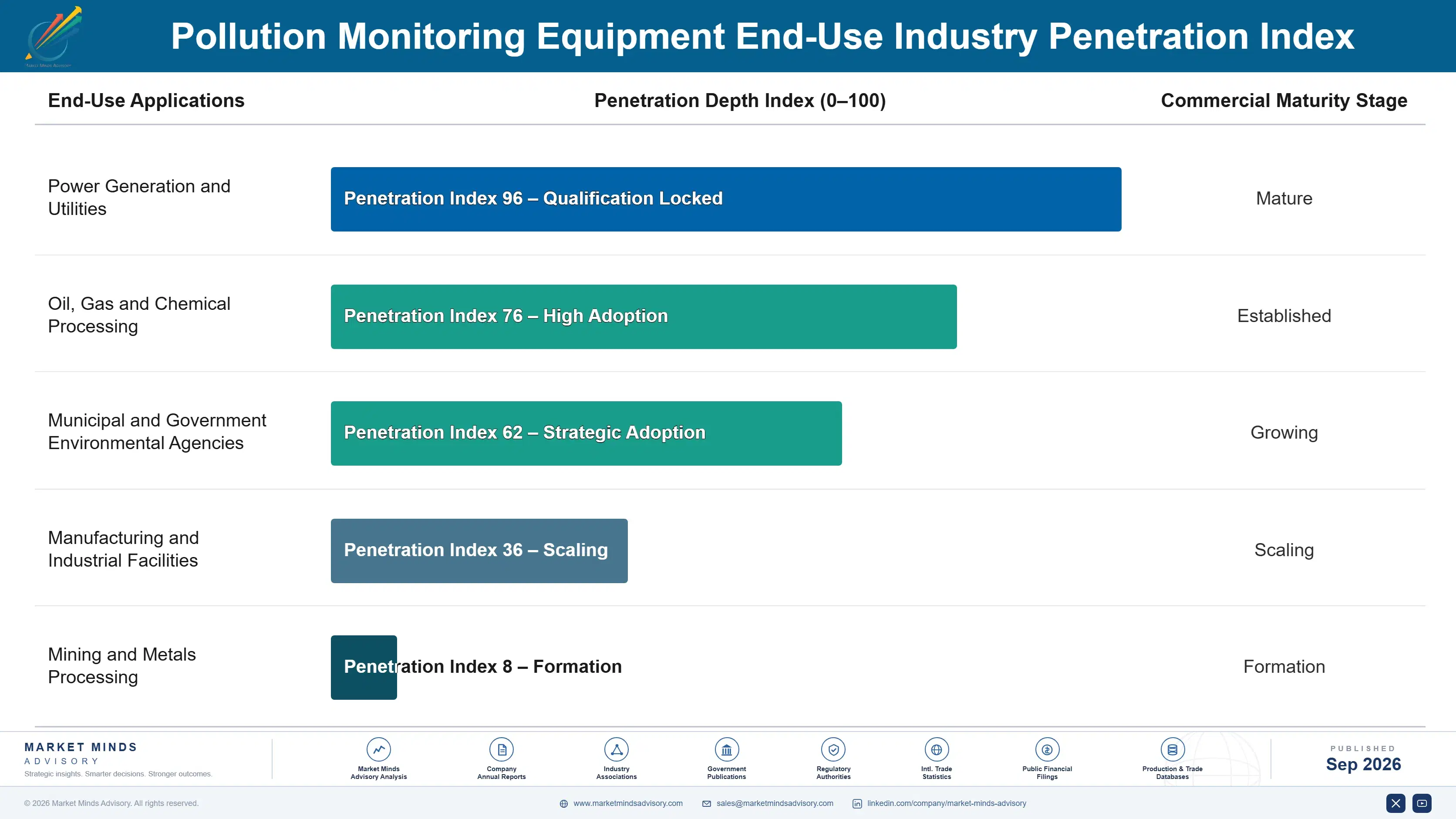 pollution-monitoring-equipment-market-end-use-penetration-index-1789997763573
