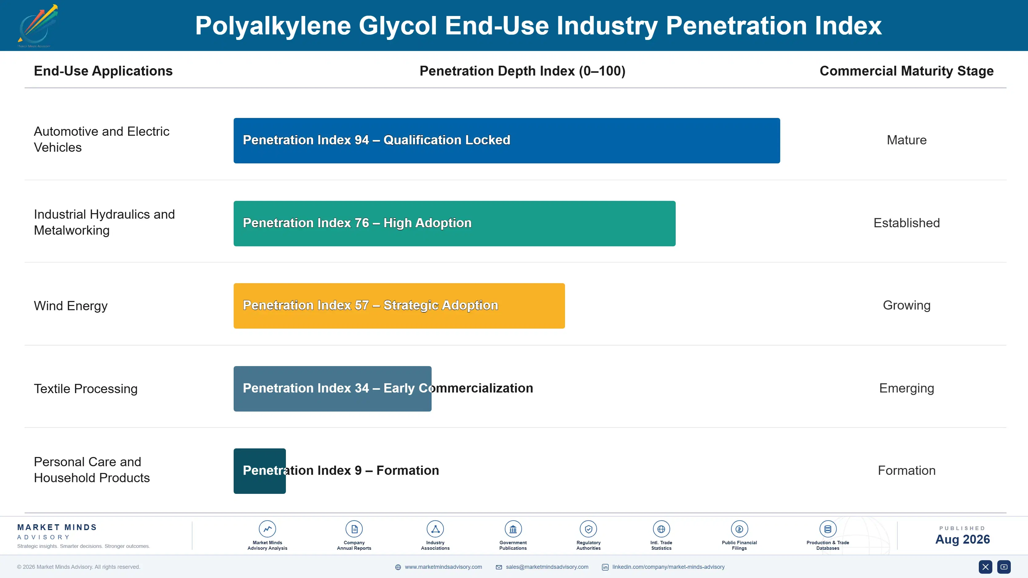 polyalkylene-glycol-market-end-use-penetration-index-1787303076546