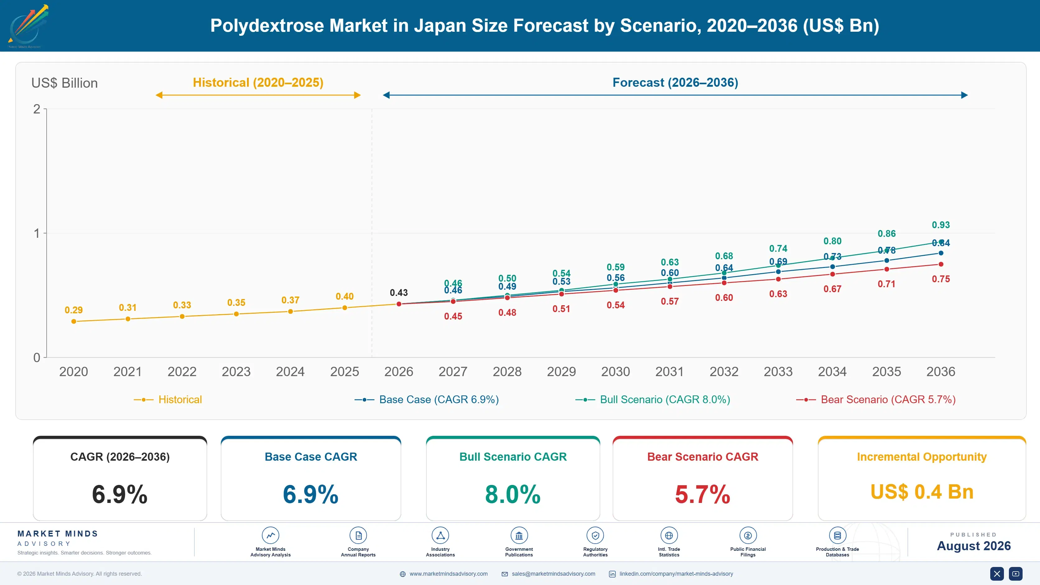 polydextrose-market-in-japan-trends-size-forecast-scenario-1787312257789