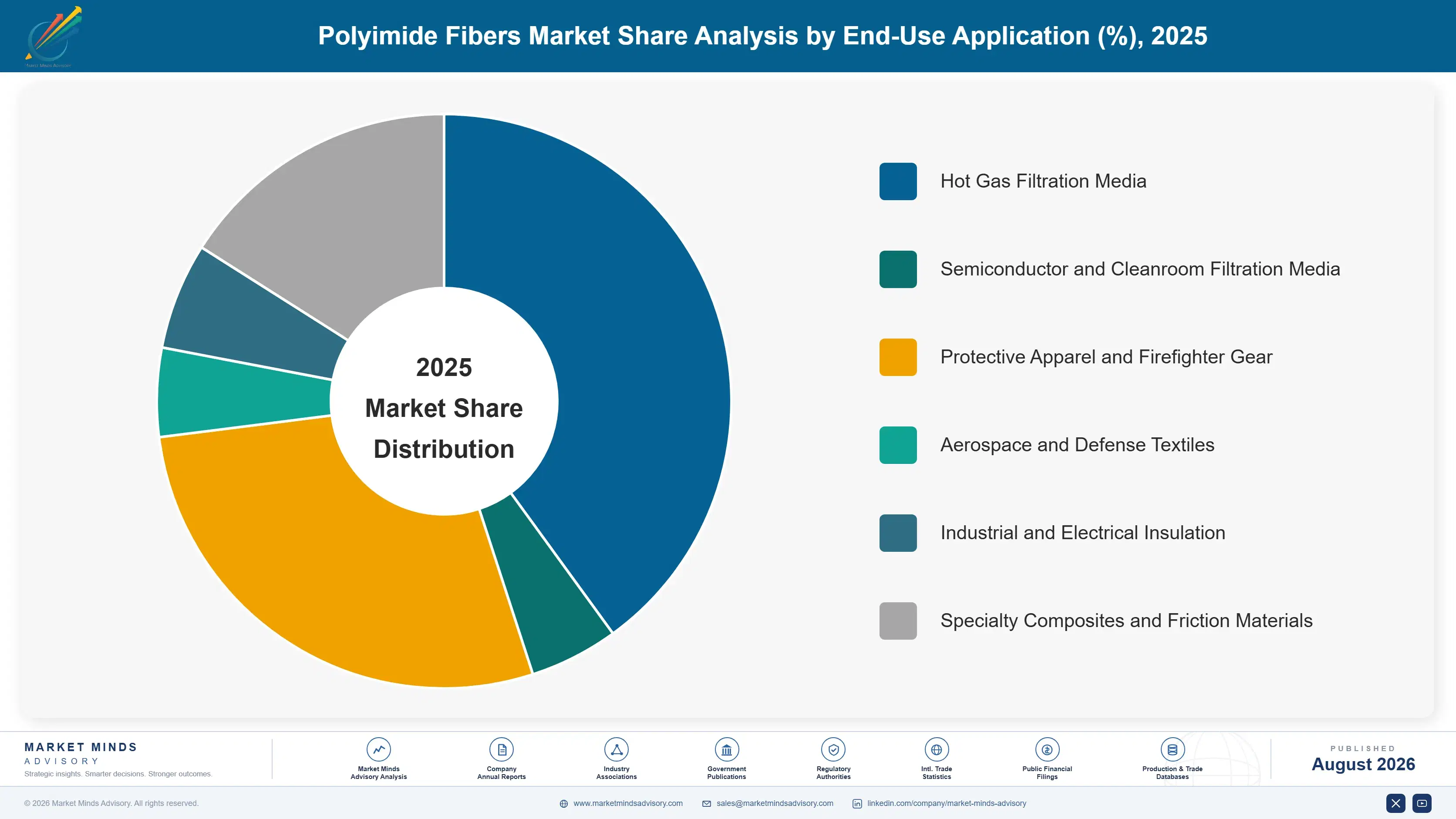 polyimide-fibers-market-market-share-analysis-1787300872612