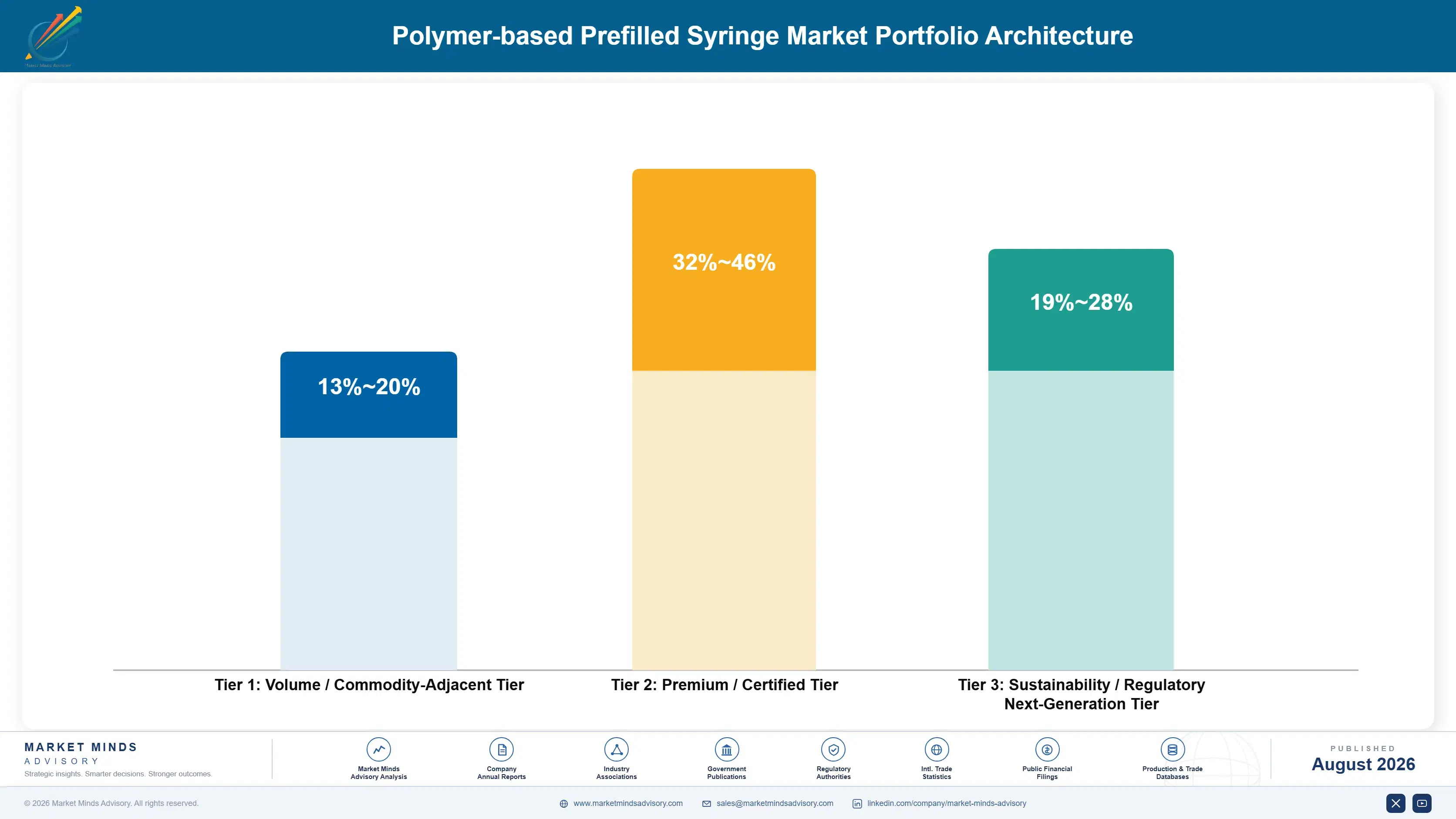 polymer-based-prefilled-syringe-market-portfolio-architecture-1787581386159