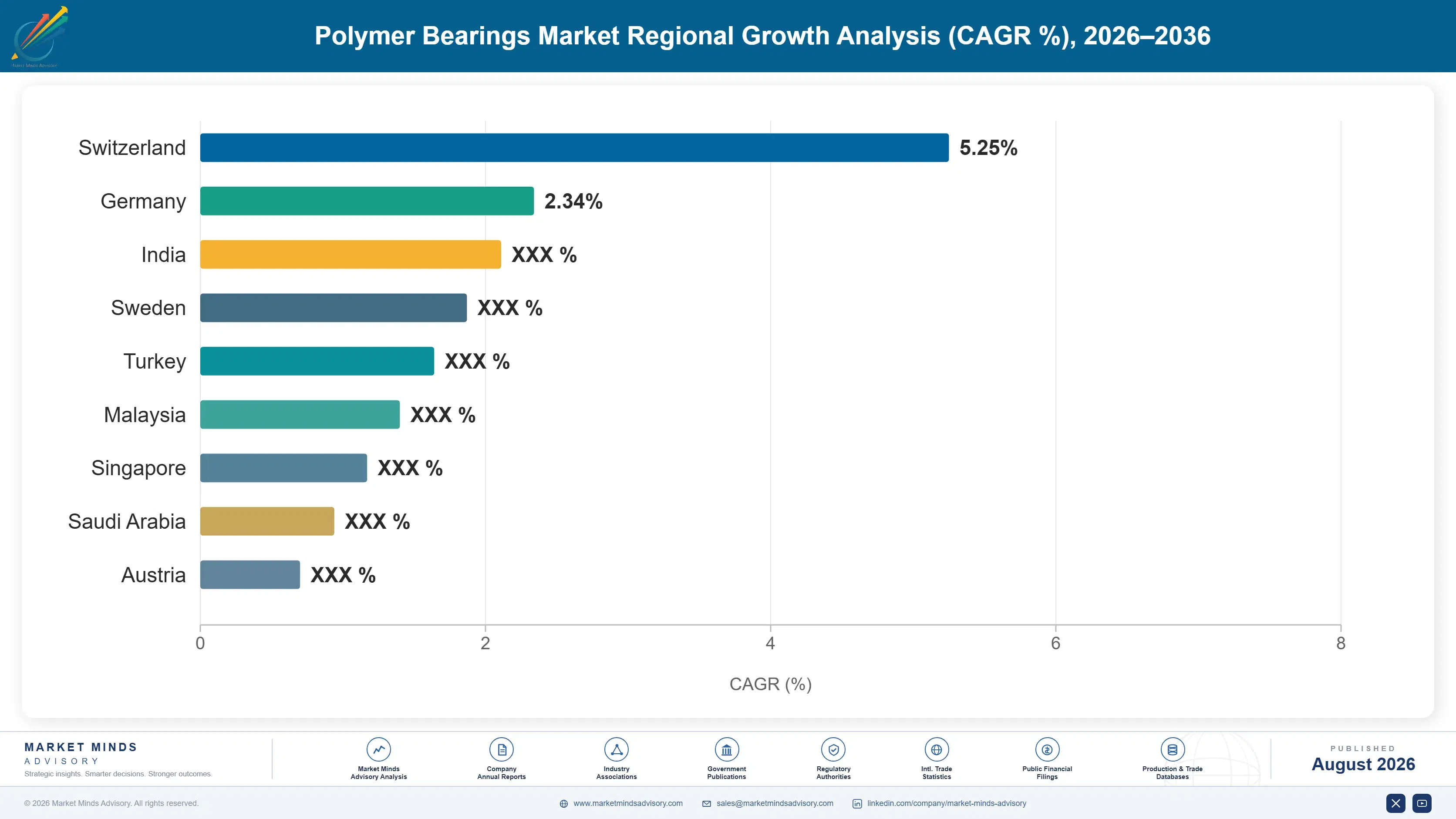 polymer-bearings-market-country-cagr-analysis-1787302321596