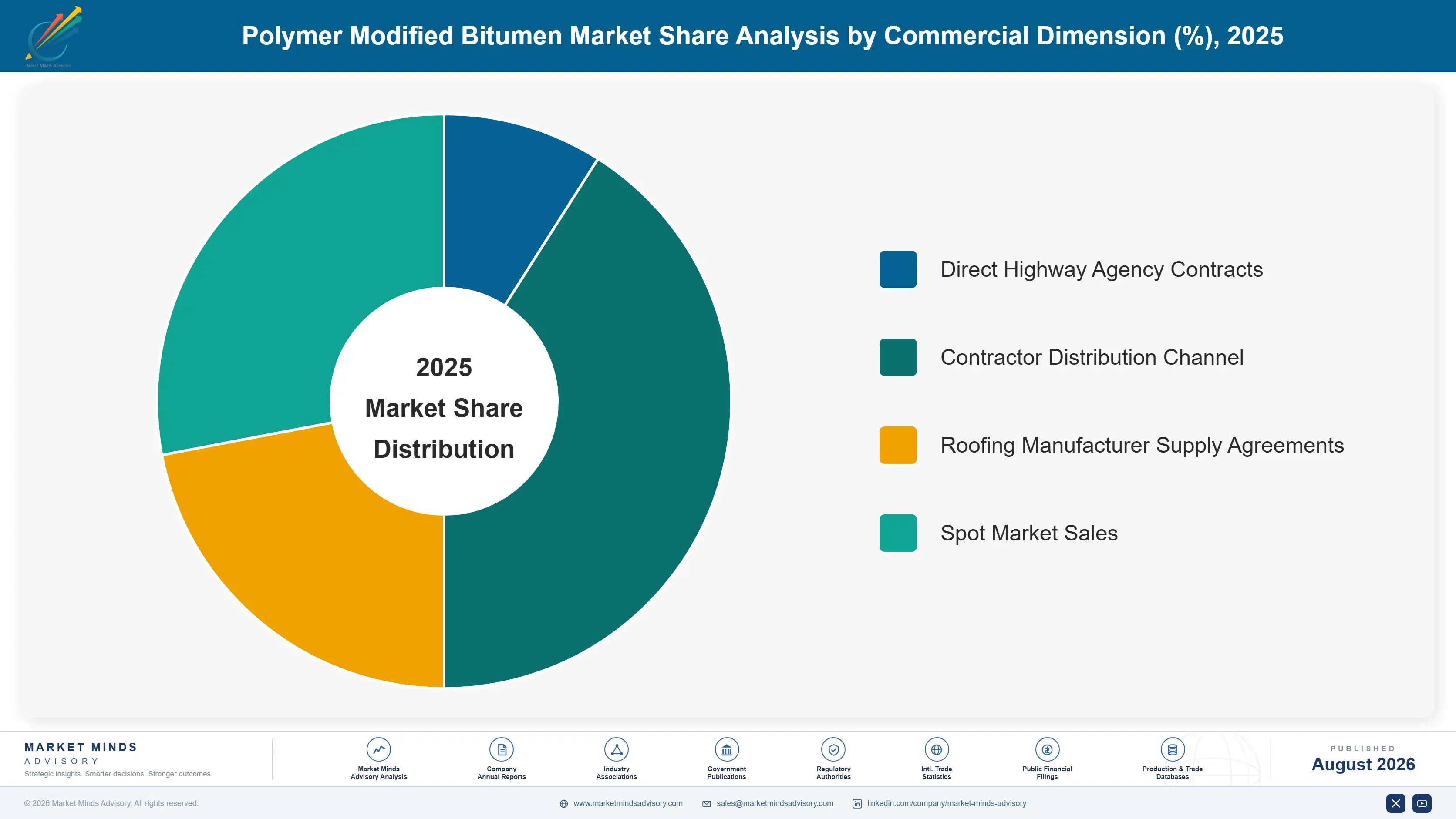 polymer-modified-bitumen-market-market-share-analysis-1787302358688