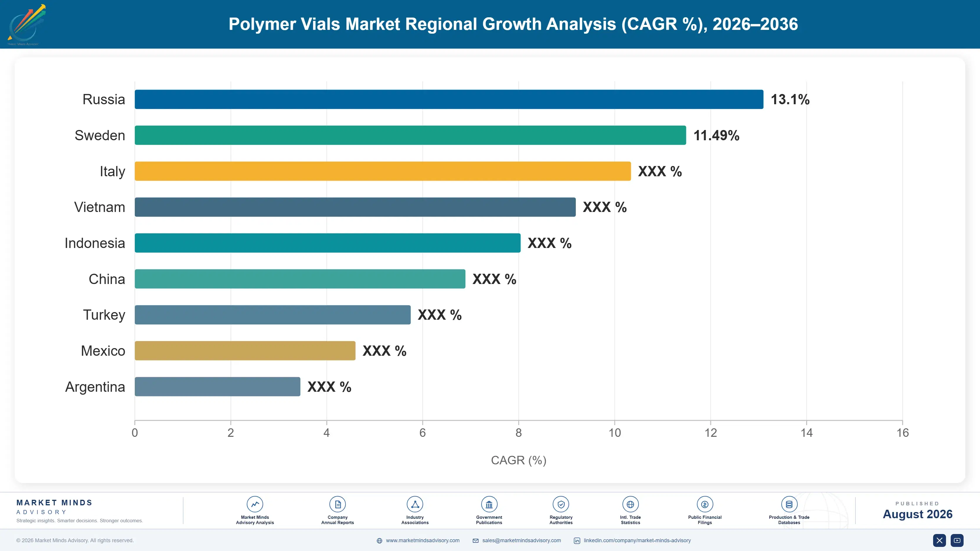 polymer-vials-market-country-cagr-analysis-1787308386929