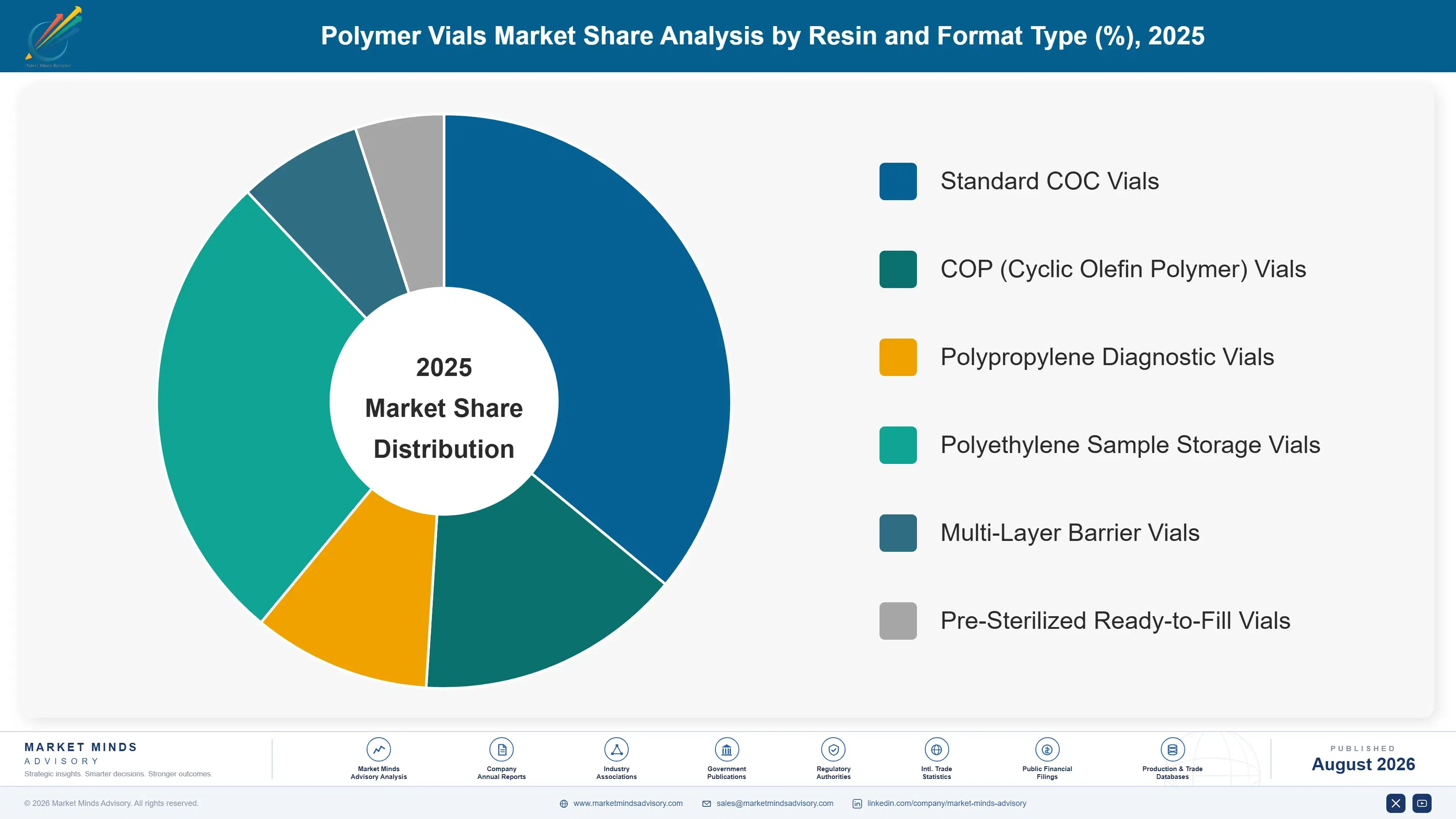polymer-vials-market-market-share-analysis-1787308386051