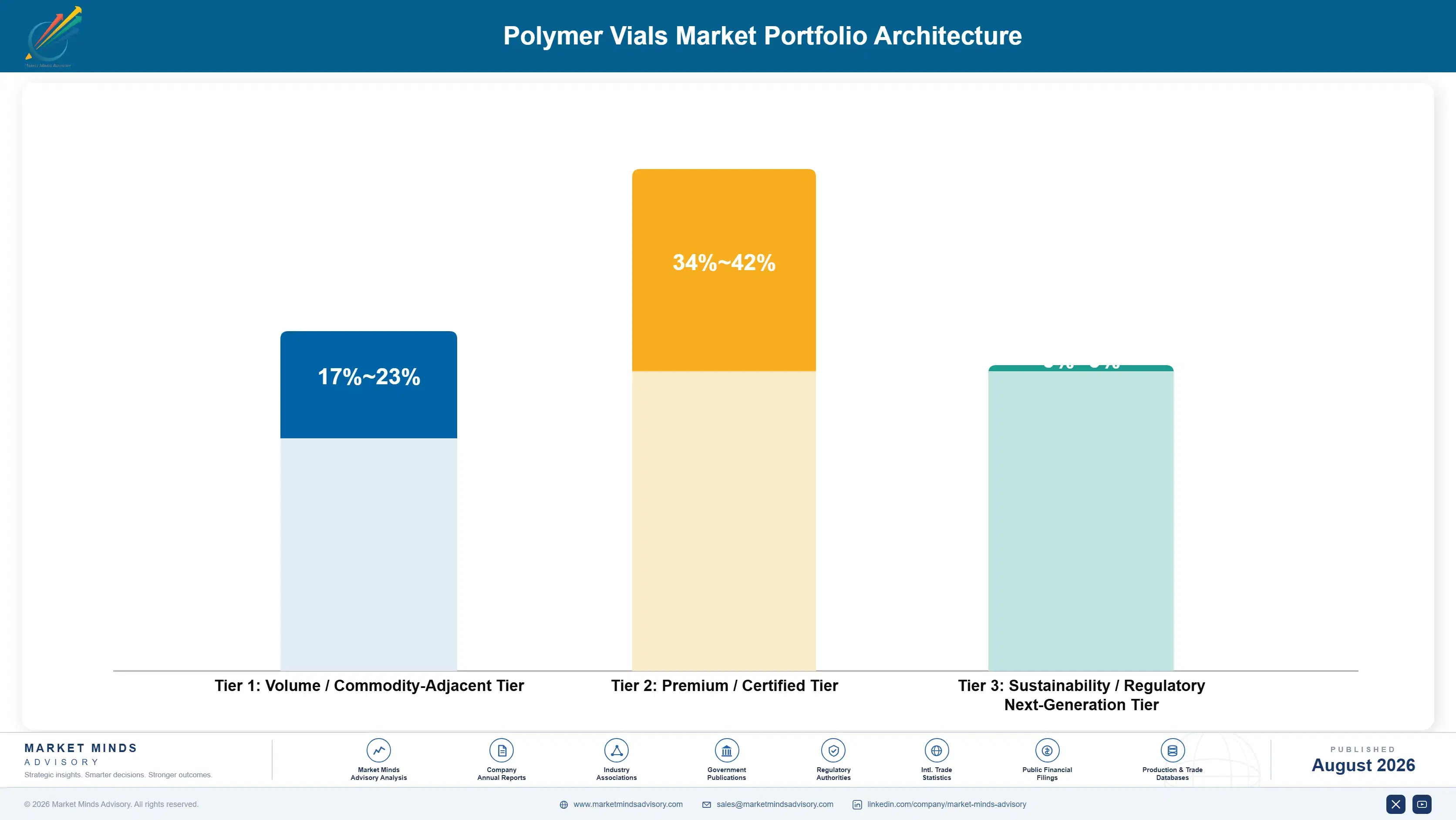 polymer-vials-market-portfolio-architecture-1787308388894