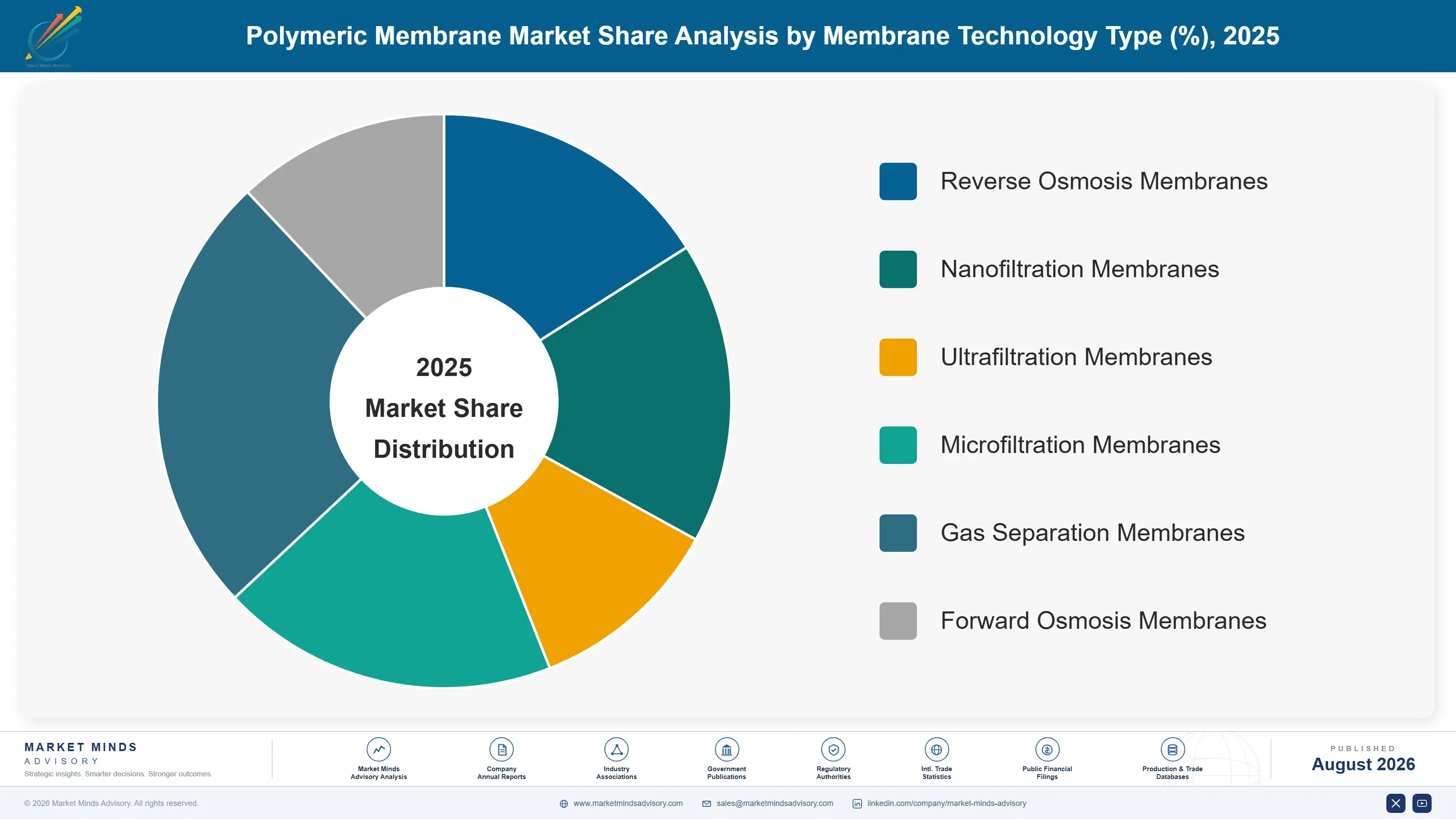 polymeric-membrane-market-market-share-analysis-1787302531117
