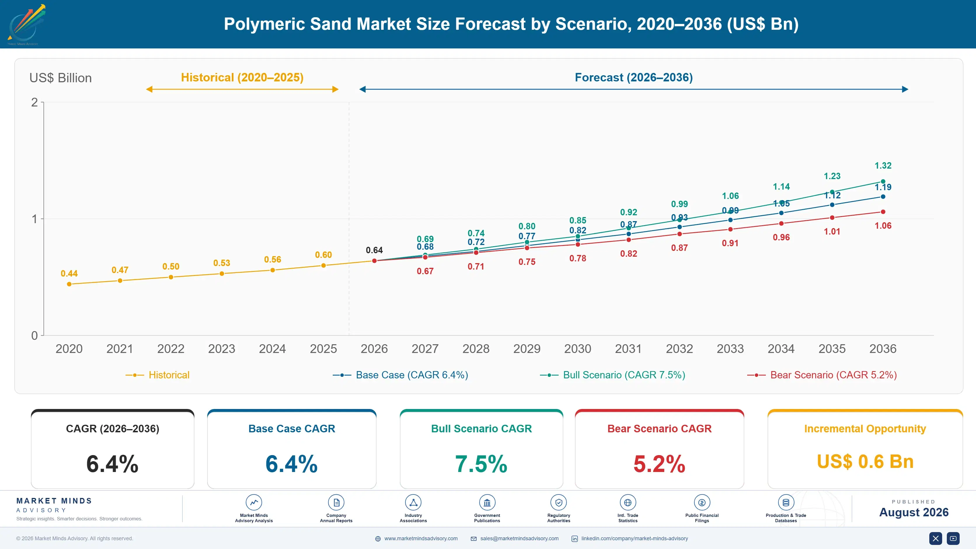 polymeric-sand-market-size-forecast-scenario-1787302900159