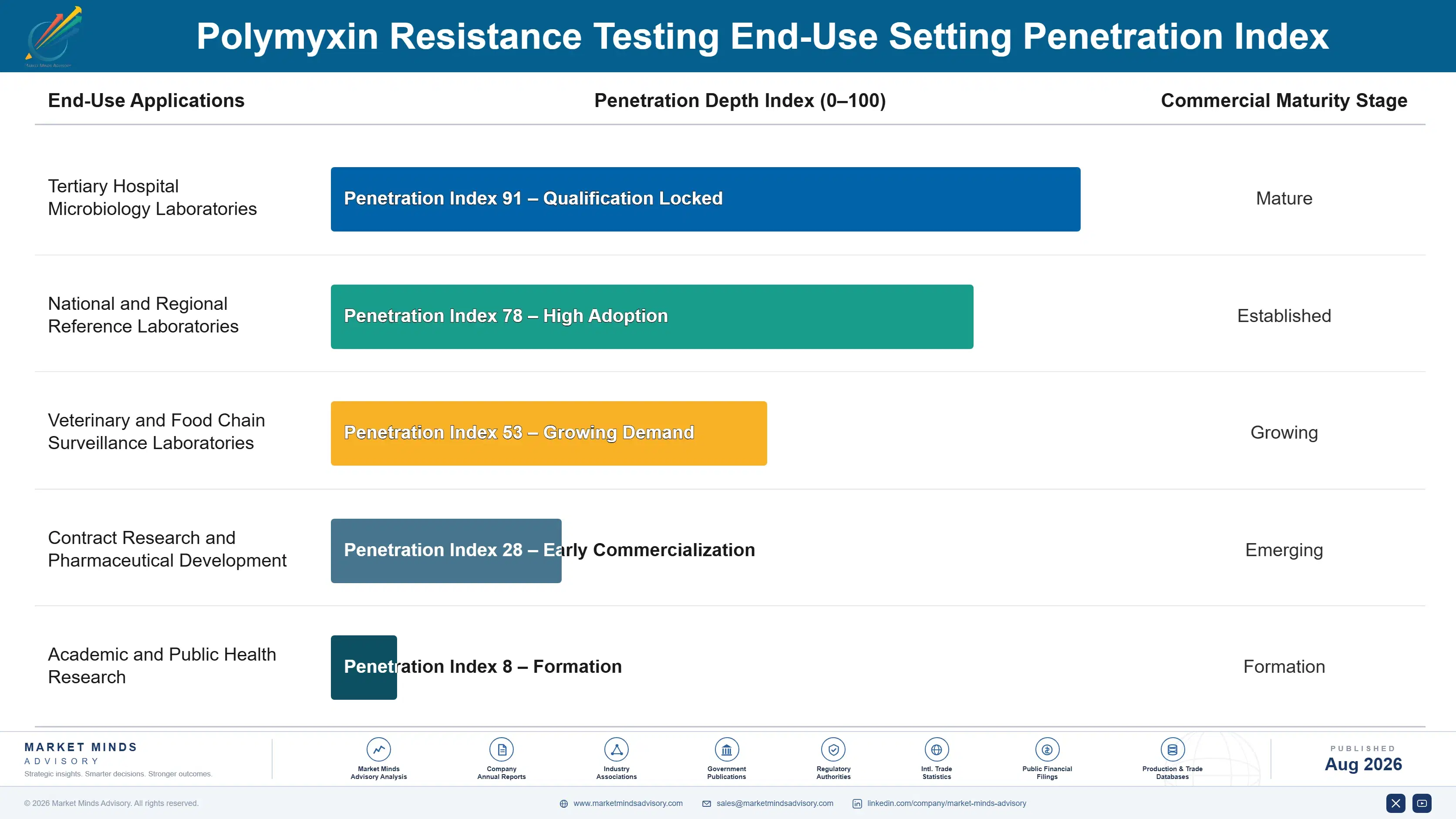 polymyxin-resistance-testing-market-end-use-penetration-index-1787307970432