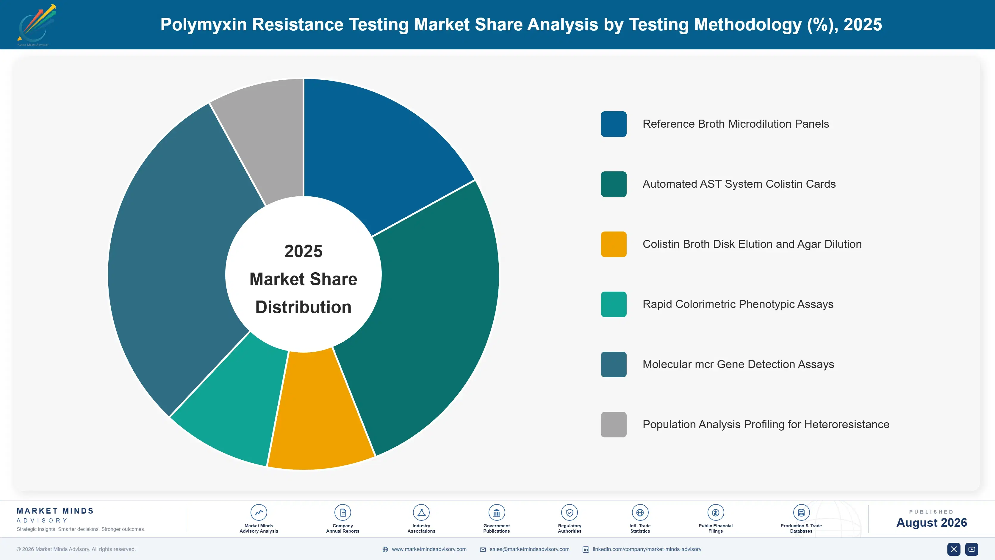 polymyxin-resistance-testing-market-market-share-analysis-1787307968192