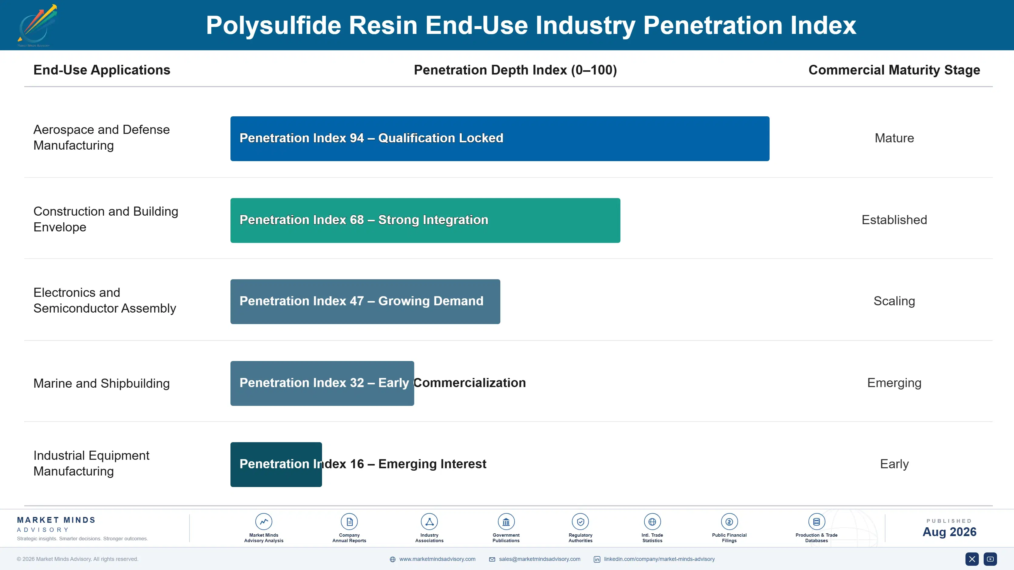 polysulfide-resin-market-trends-end-use-penetration-index-1787581559600